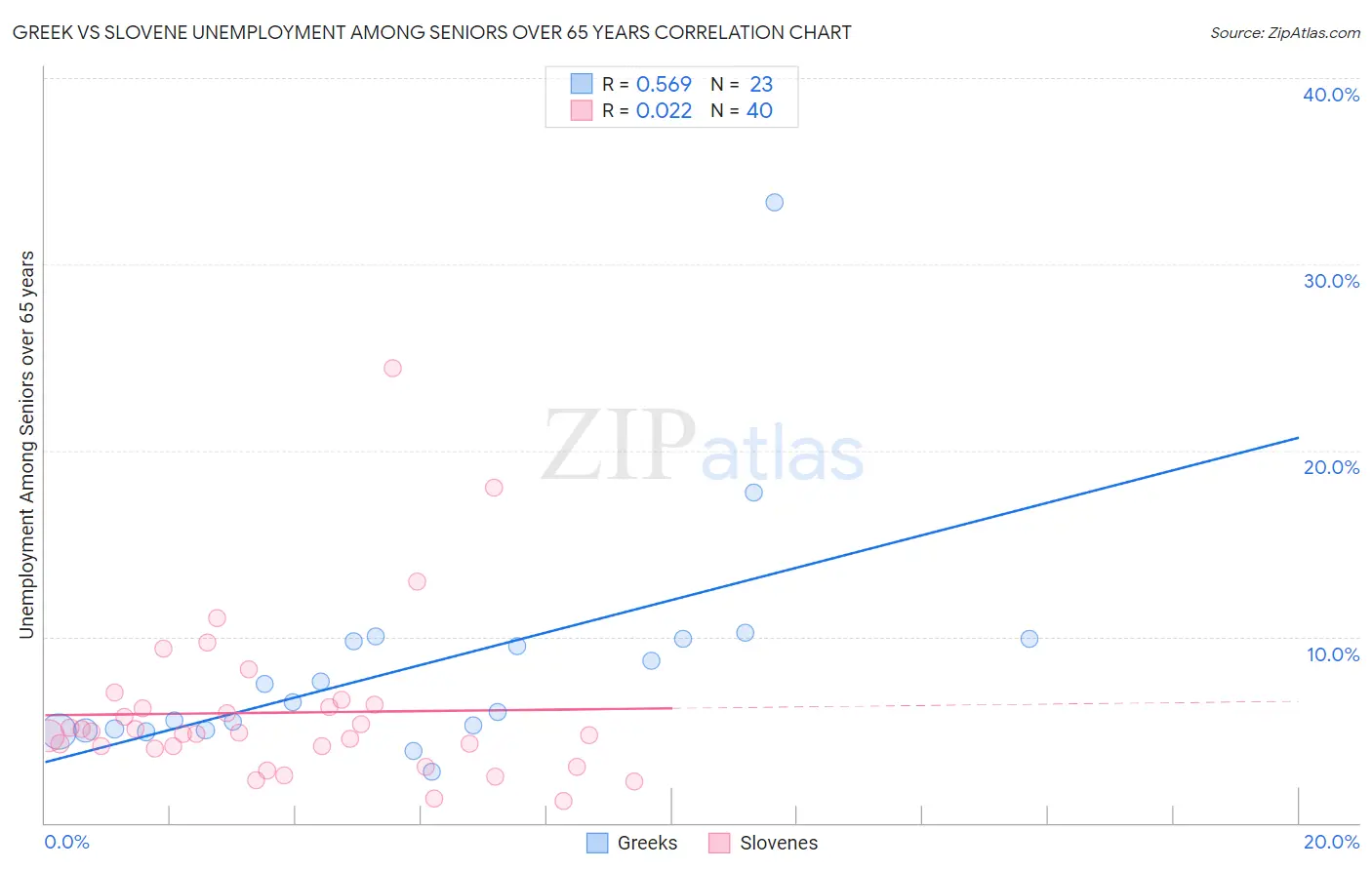 Greek vs Slovene Unemployment Among Seniors over 65 years