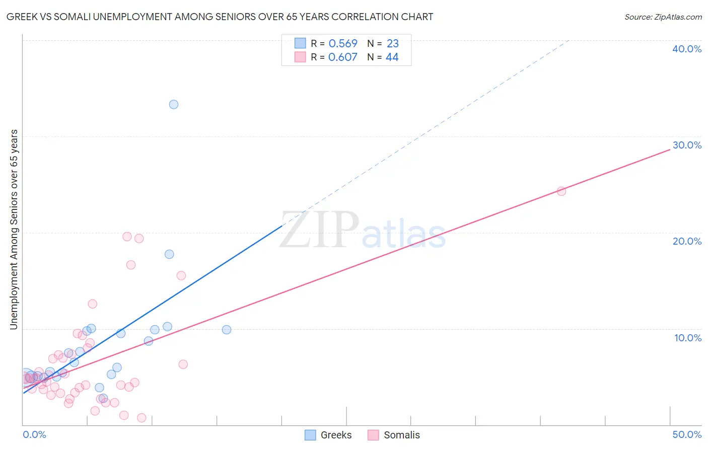 Greek vs Somali Unemployment Among Seniors over 65 years