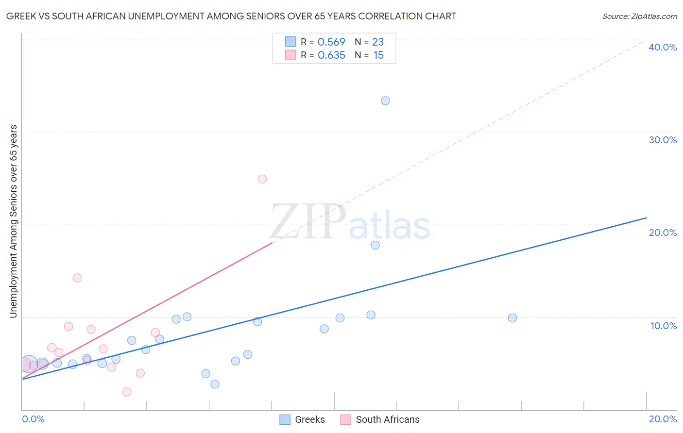 Greek vs South African Unemployment Among Seniors over 65 years