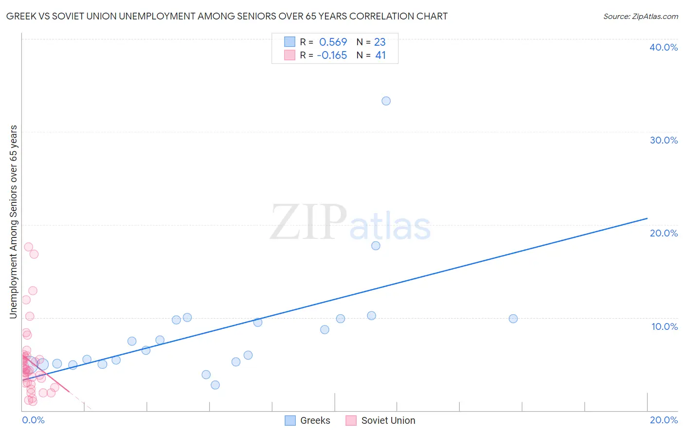 Greek vs Soviet Union Unemployment Among Seniors over 65 years