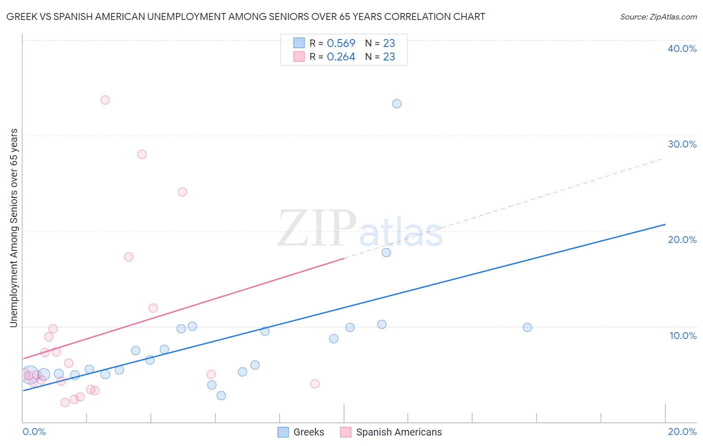 Greek vs Spanish American Unemployment Among Seniors over 65 years