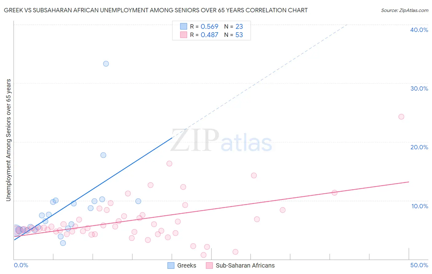 Greek vs Subsaharan African Unemployment Among Seniors over 65 years