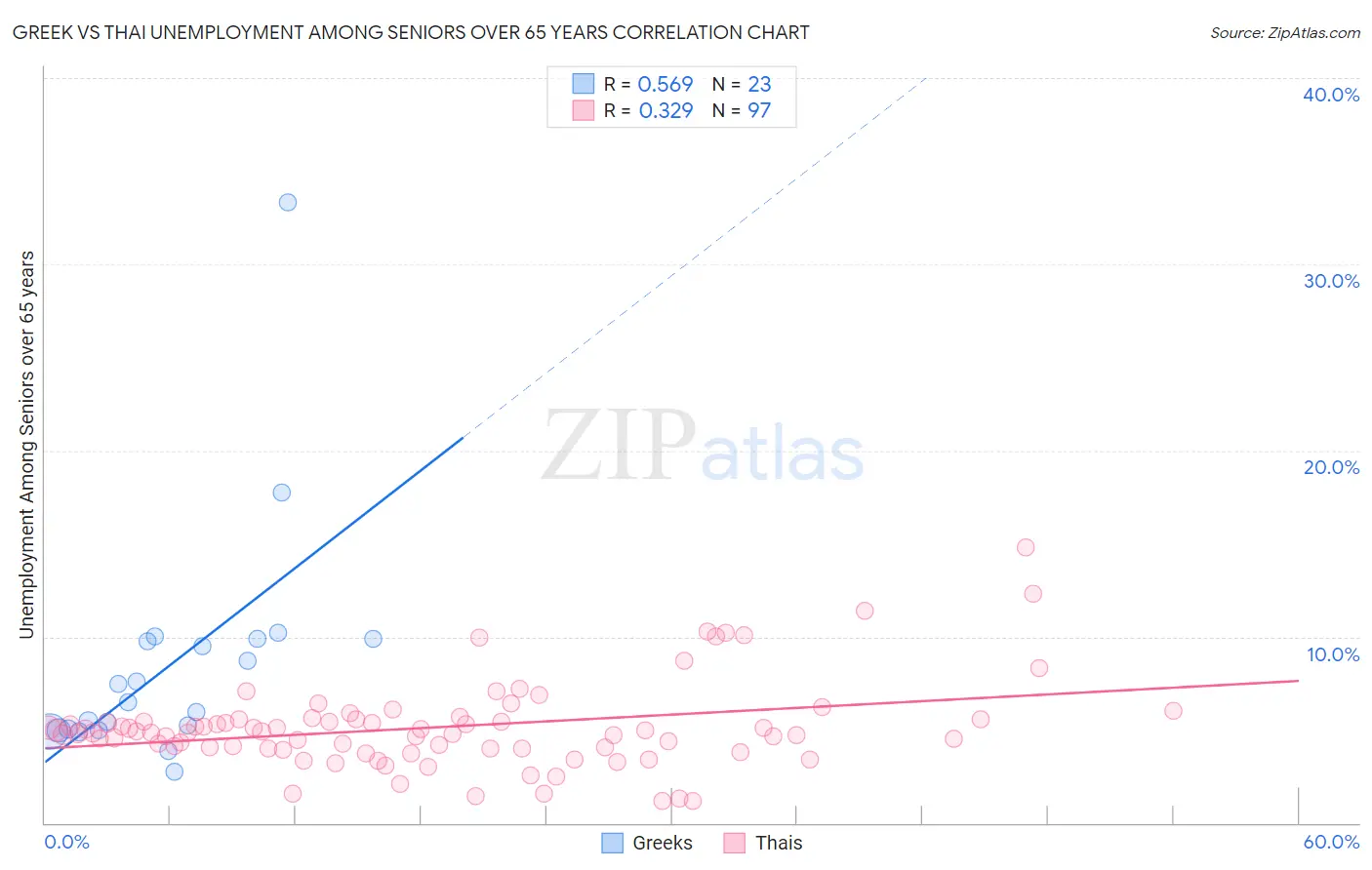 Greek vs Thai Unemployment Among Seniors over 65 years