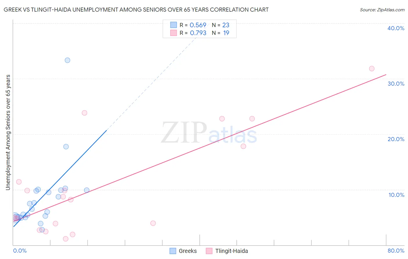 Greek vs Tlingit-Haida Unemployment Among Seniors over 65 years