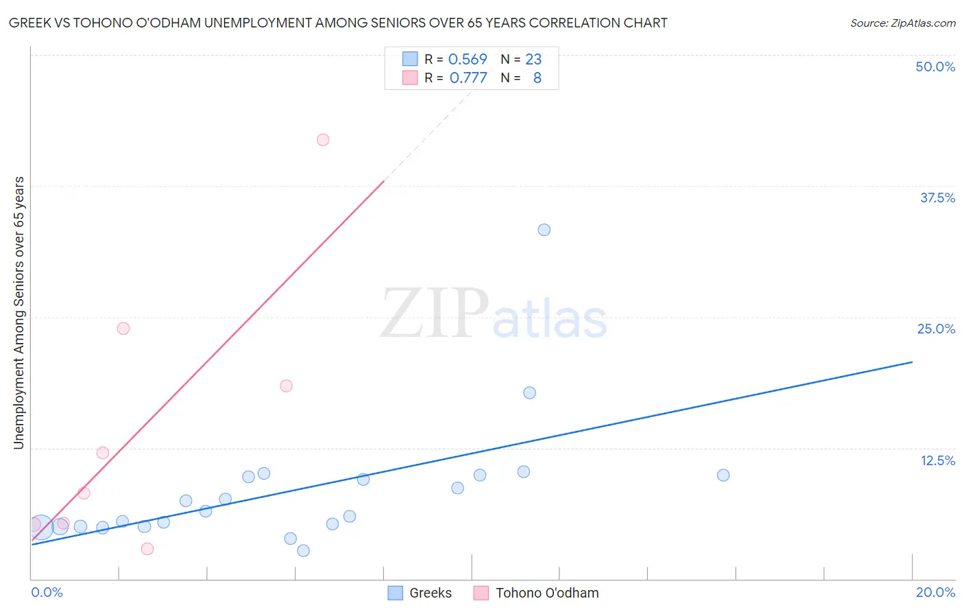 Greek vs Tohono O'odham Unemployment Among Seniors over 65 years