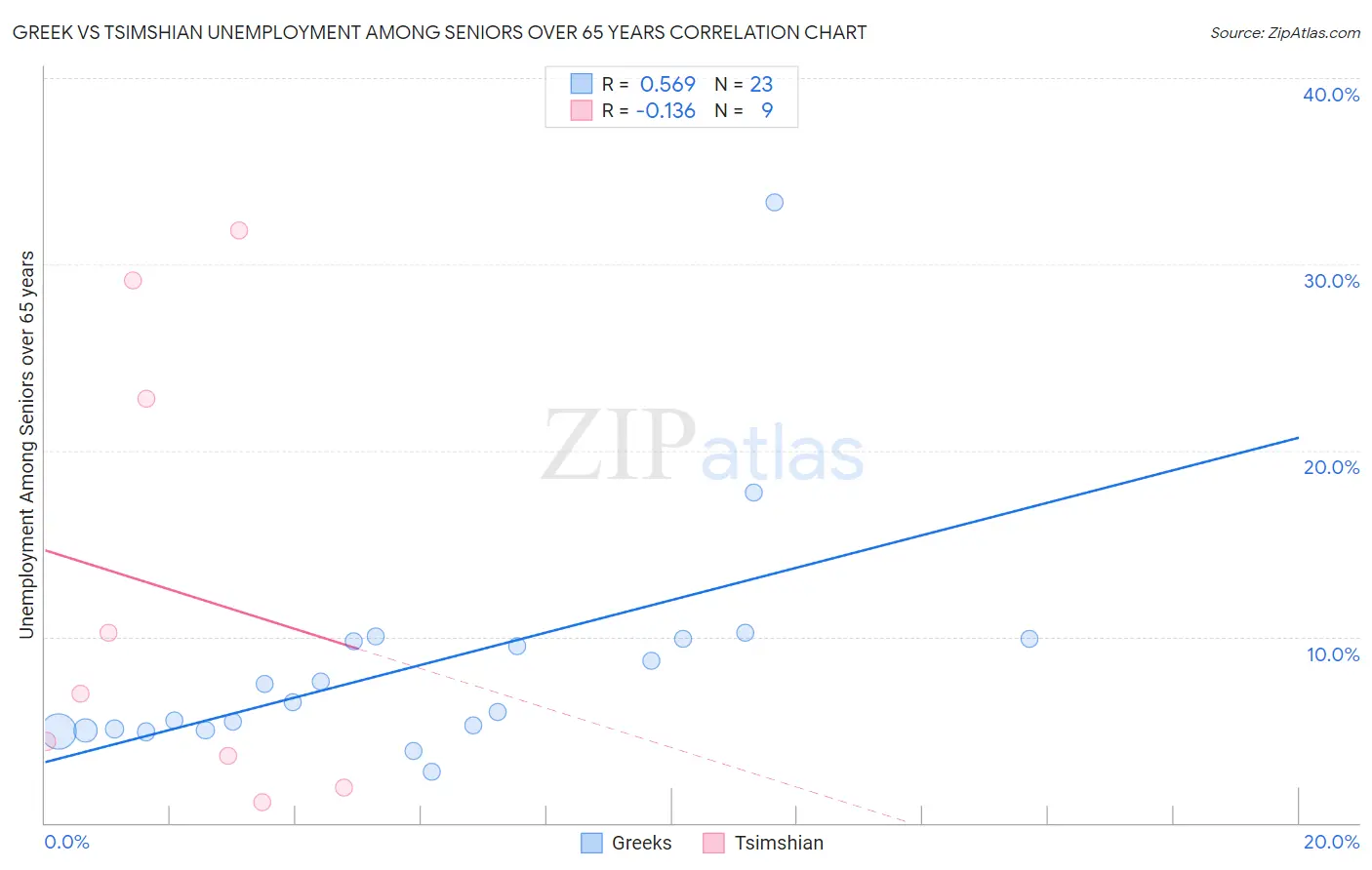 Greek vs Tsimshian Unemployment Among Seniors over 65 years