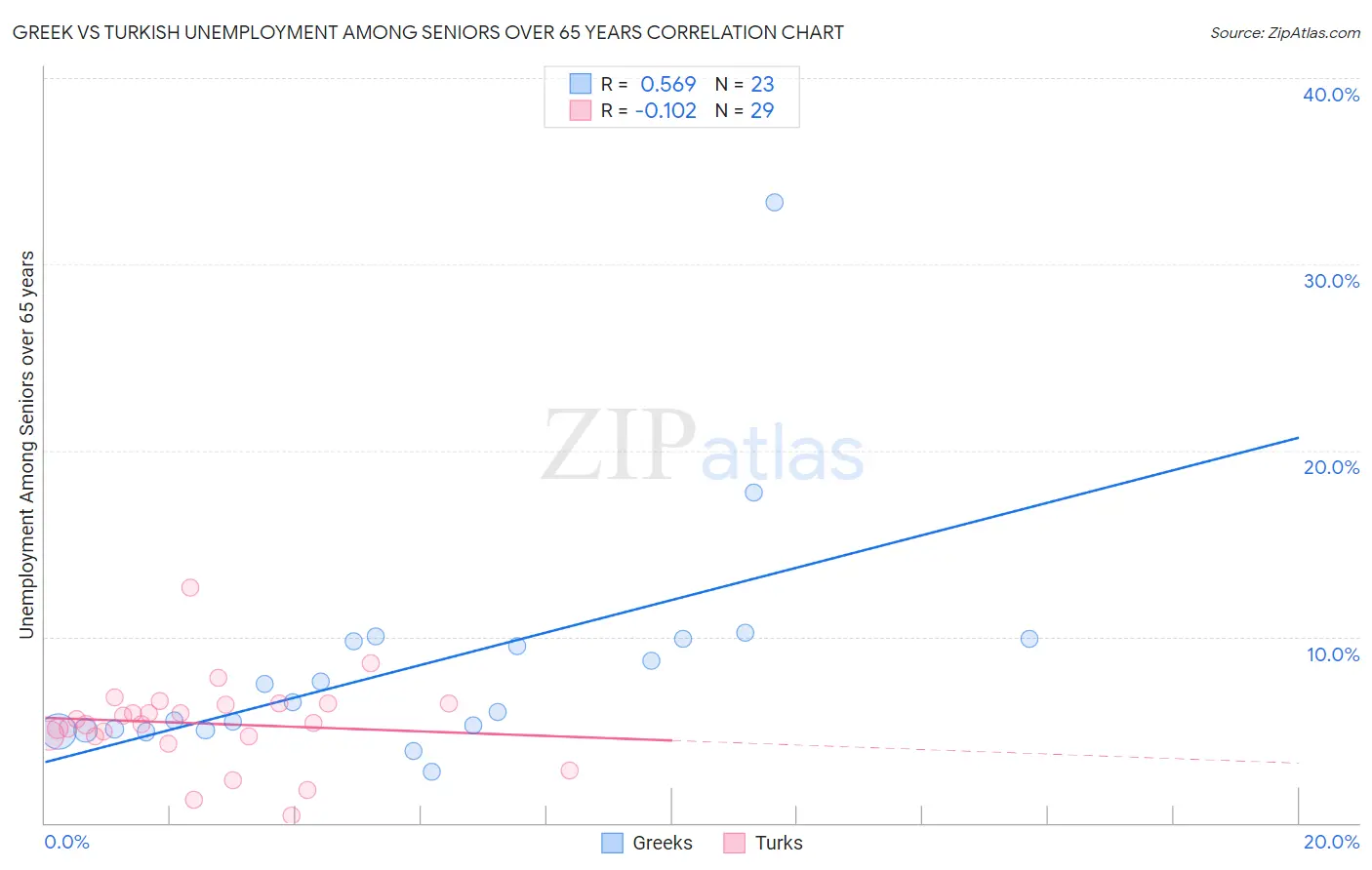 Greek vs Turkish Unemployment Among Seniors over 65 years