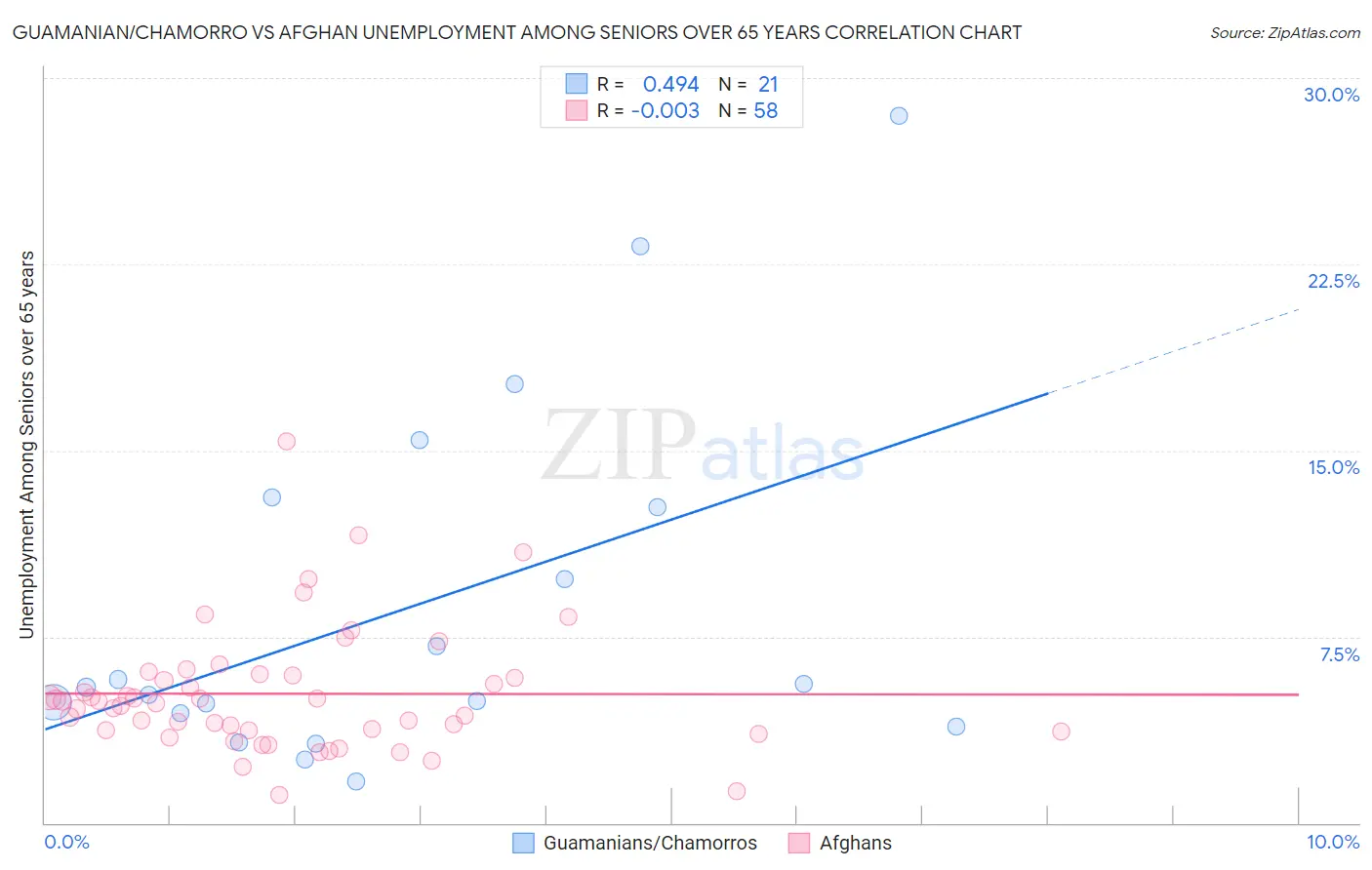 Guamanian/Chamorro vs Afghan Unemployment Among Seniors over 65 years