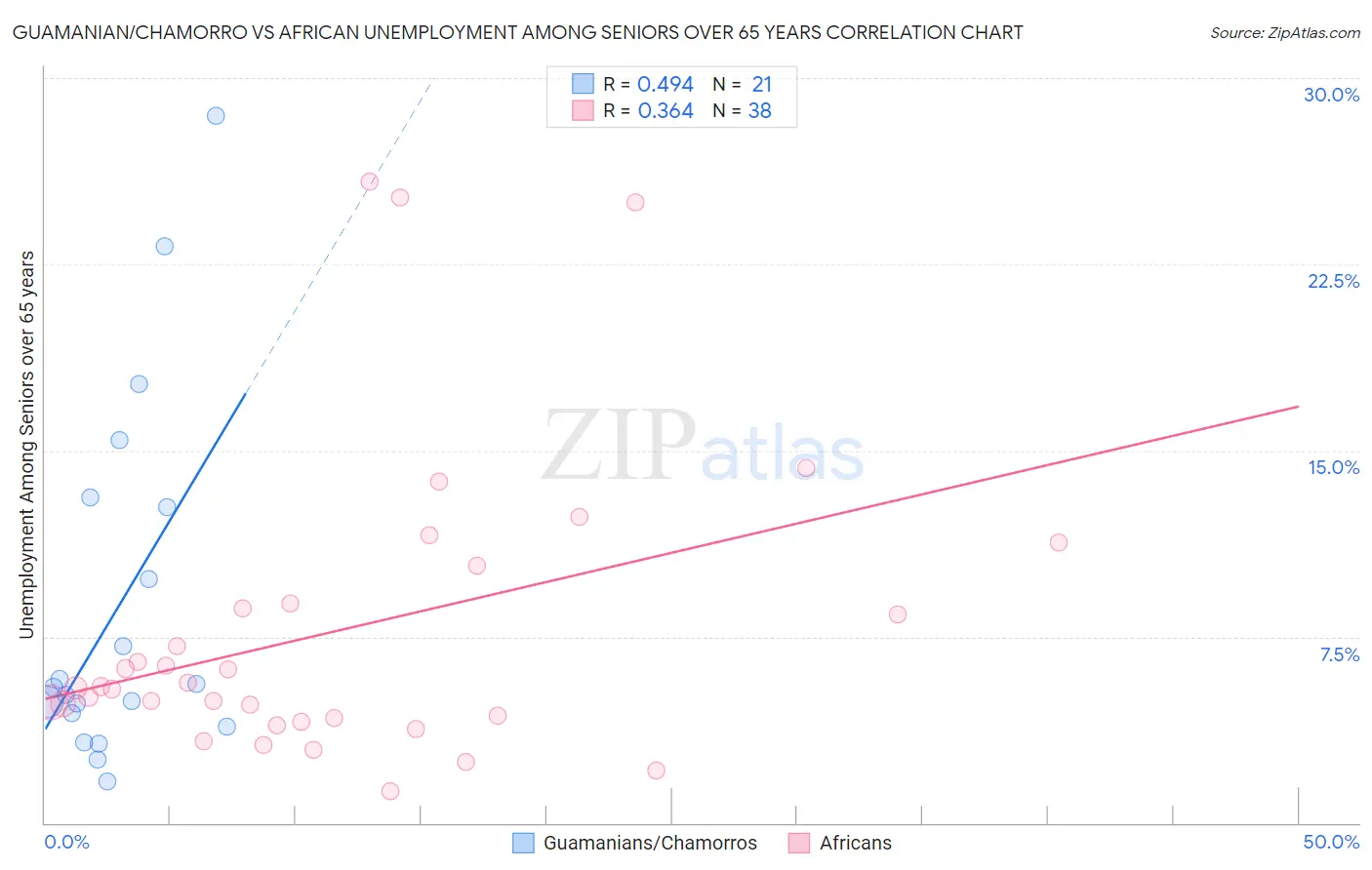 Guamanian/Chamorro vs African Unemployment Among Seniors over 65 years