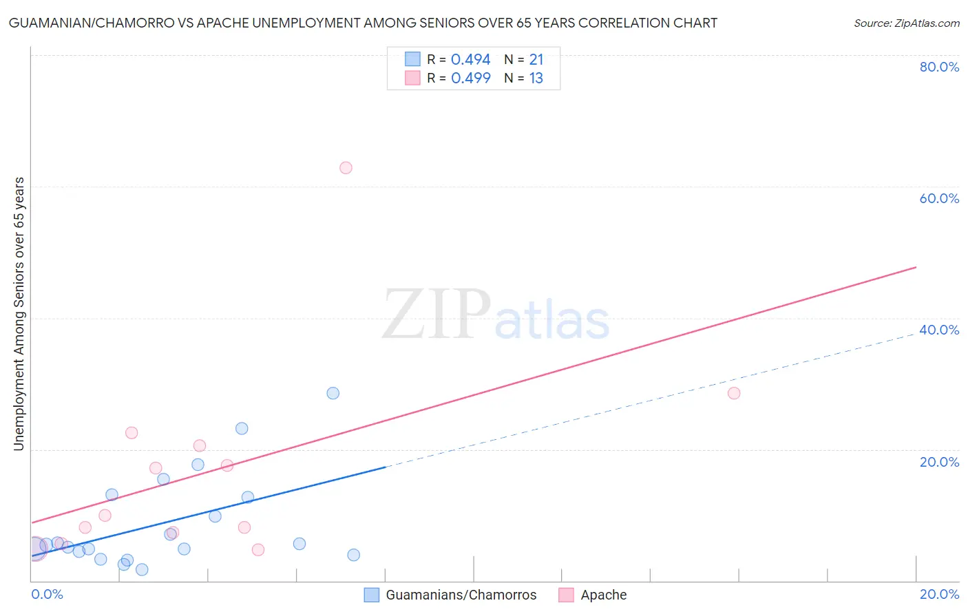 Guamanian/Chamorro vs Apache Unemployment Among Seniors over 65 years