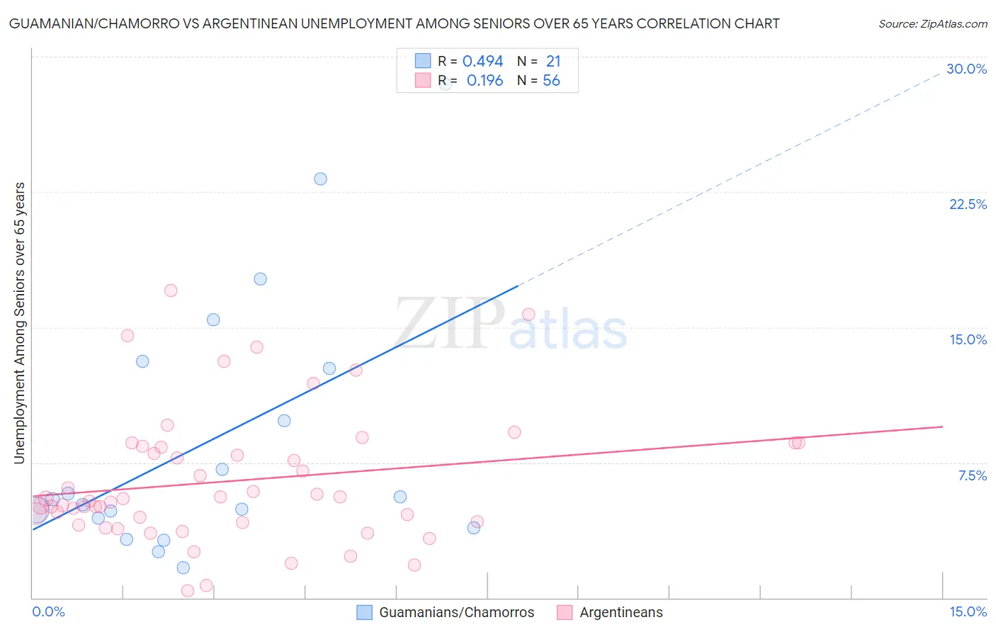 Guamanian/Chamorro vs Argentinean Unemployment Among Seniors over 65 years
