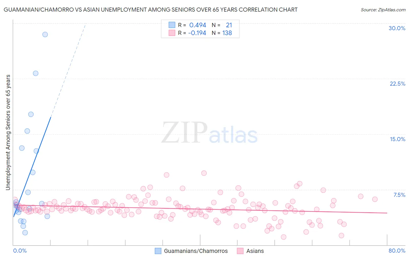 Guamanian/Chamorro vs Asian Unemployment Among Seniors over 65 years