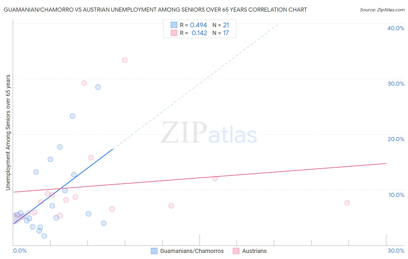 Guamanian/Chamorro vs Austrian Unemployment Among Seniors over 65 years