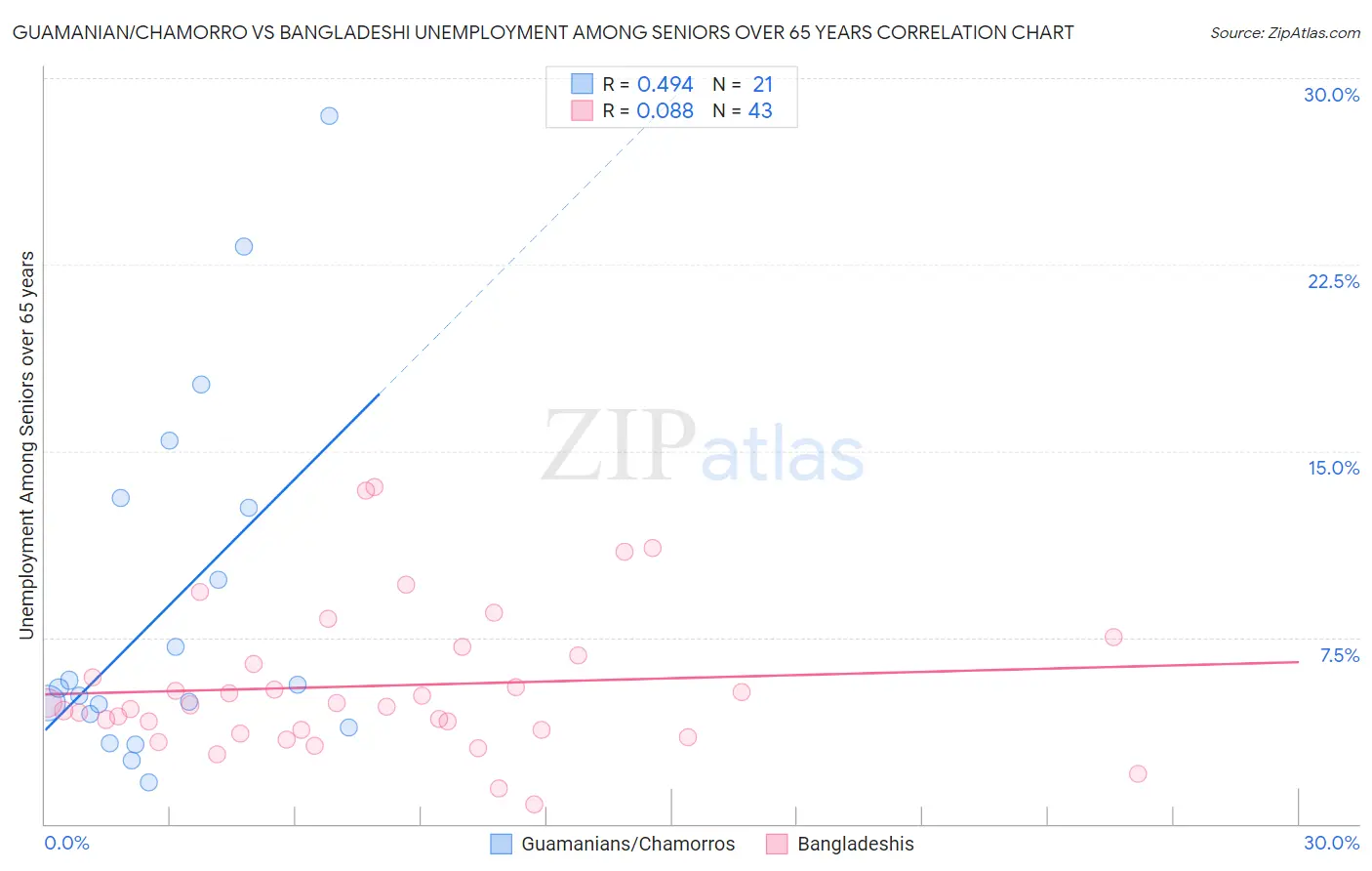 Guamanian/Chamorro vs Bangladeshi Unemployment Among Seniors over 65 years