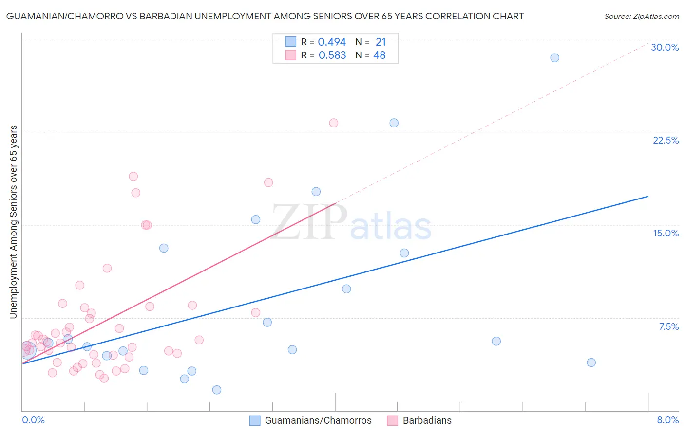 Guamanian/Chamorro vs Barbadian Unemployment Among Seniors over 65 years