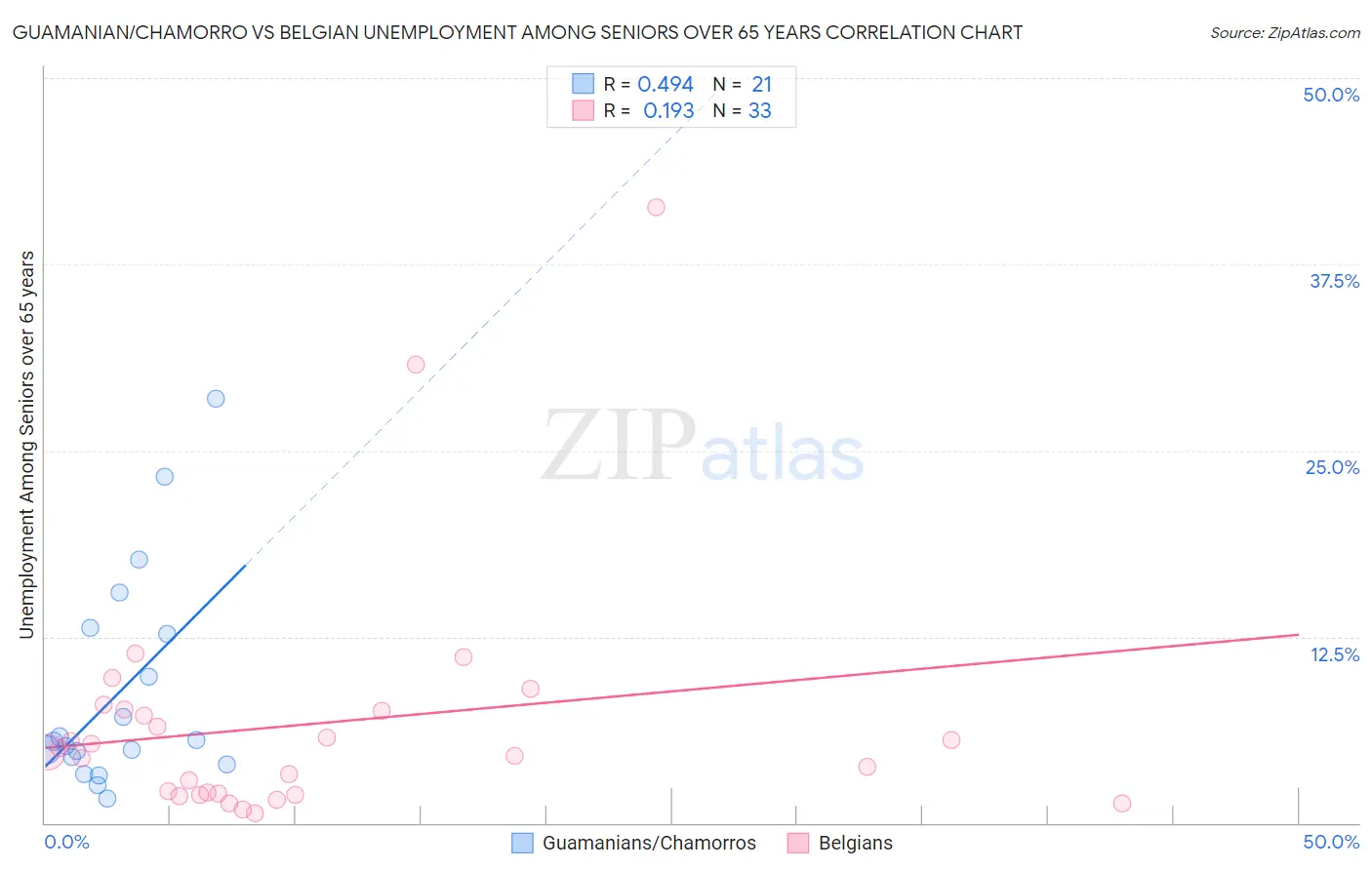 Guamanian/Chamorro vs Belgian Unemployment Among Seniors over 65 years