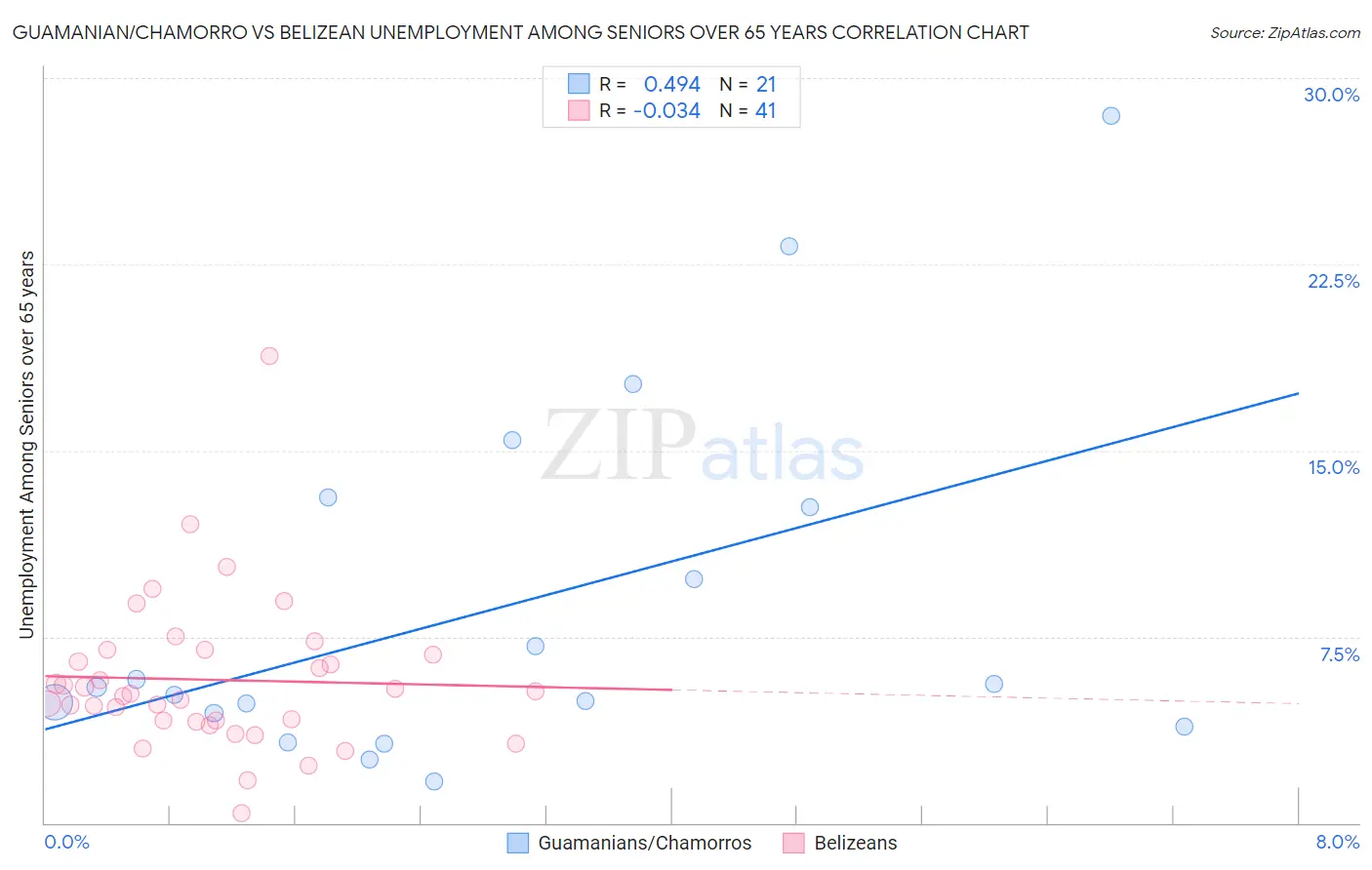 Guamanian/Chamorro vs Belizean Unemployment Among Seniors over 65 years