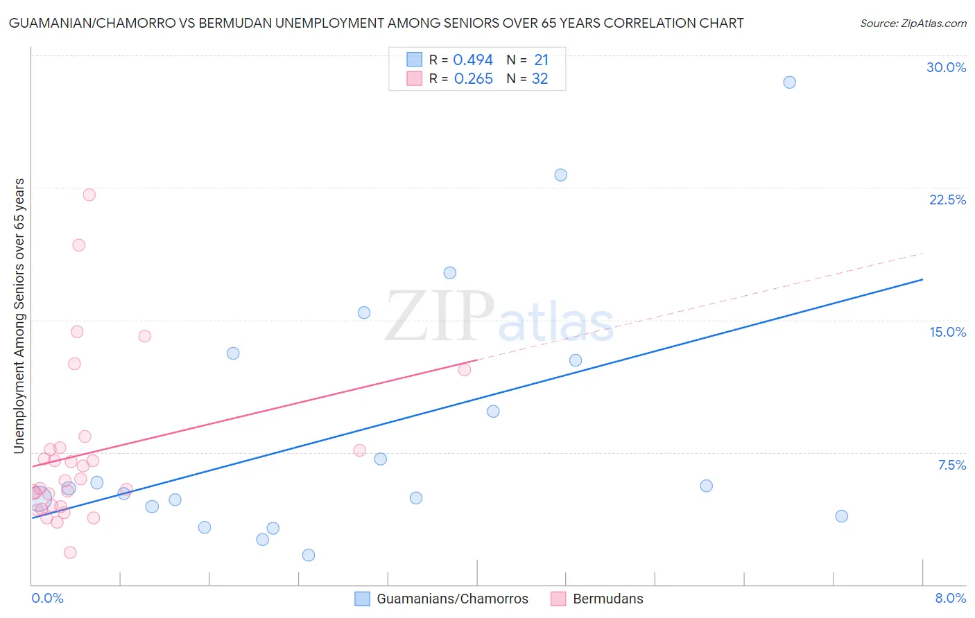 Guamanian/Chamorro vs Bermudan Unemployment Among Seniors over 65 years