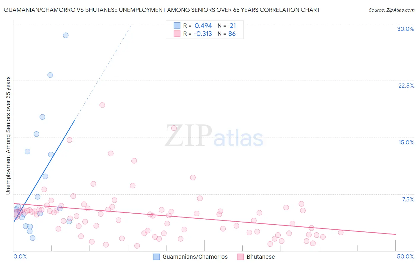 Guamanian/Chamorro vs Bhutanese Unemployment Among Seniors over 65 years