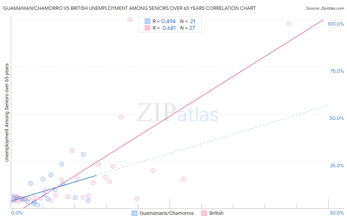 Guamanian/Chamorro vs British Unemployment Among Seniors over 65 years