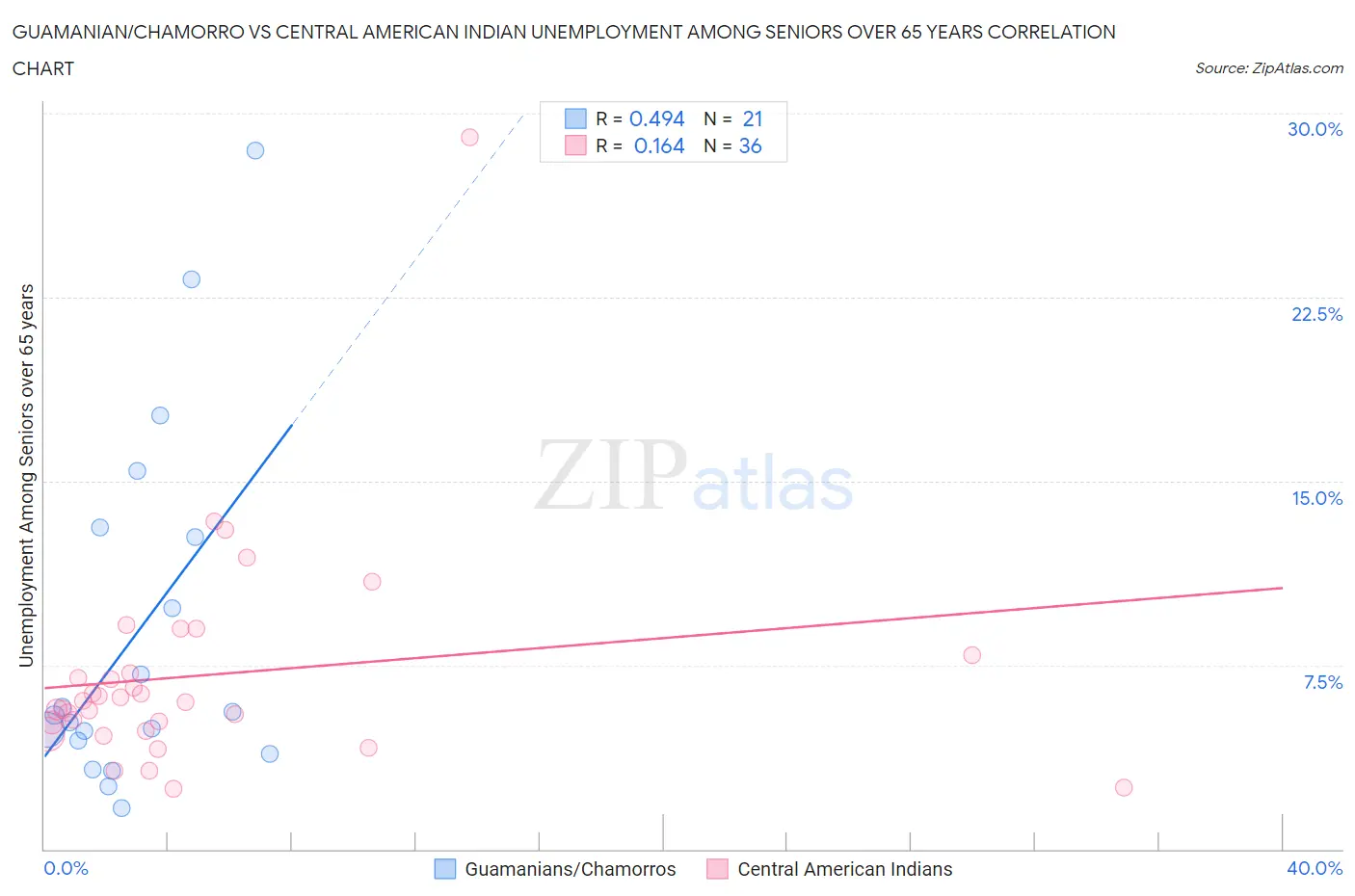 Guamanian/Chamorro vs Central American Indian Unemployment Among Seniors over 65 years