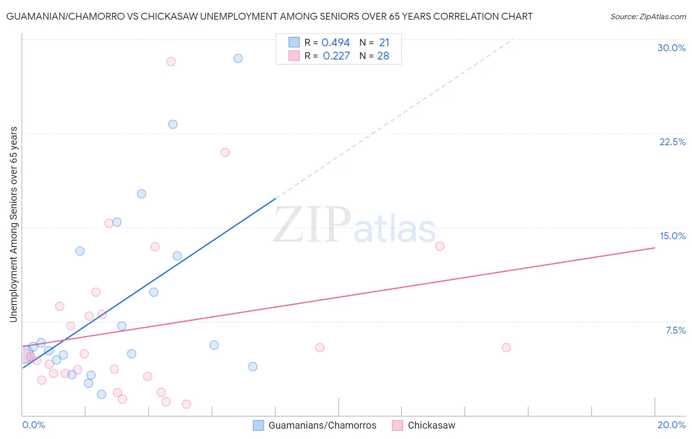 Guamanian/Chamorro vs Chickasaw Unemployment Among Seniors over 65 years
