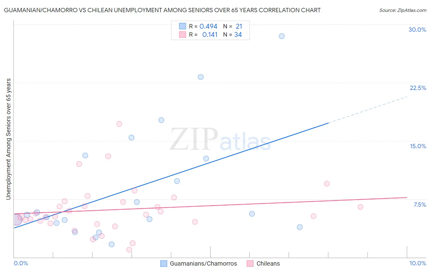 Guamanian/Chamorro vs Chilean Unemployment Among Seniors over 65 years