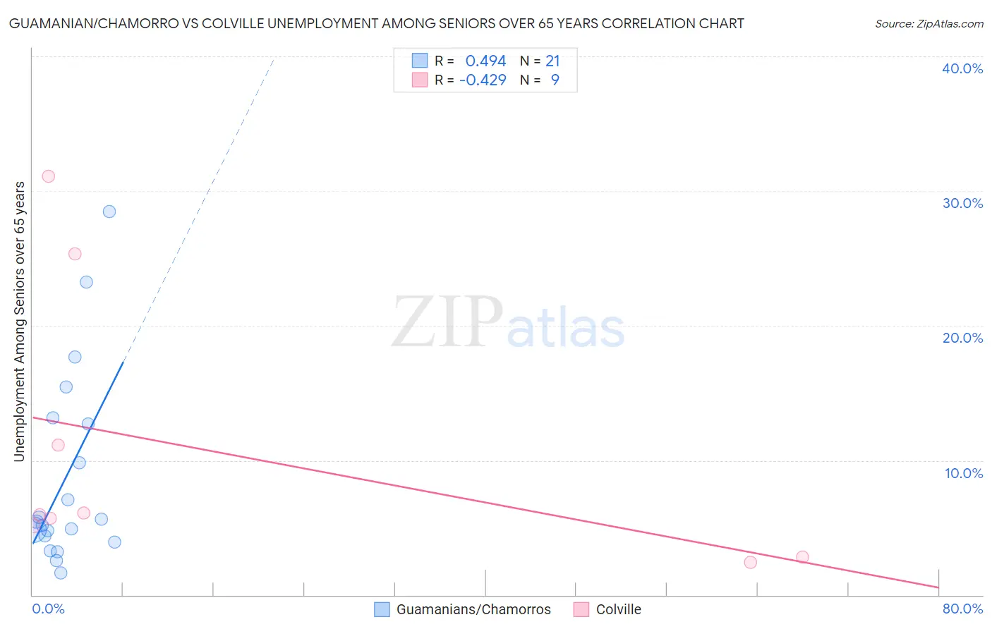 Guamanian/Chamorro vs Colville Unemployment Among Seniors over 65 years