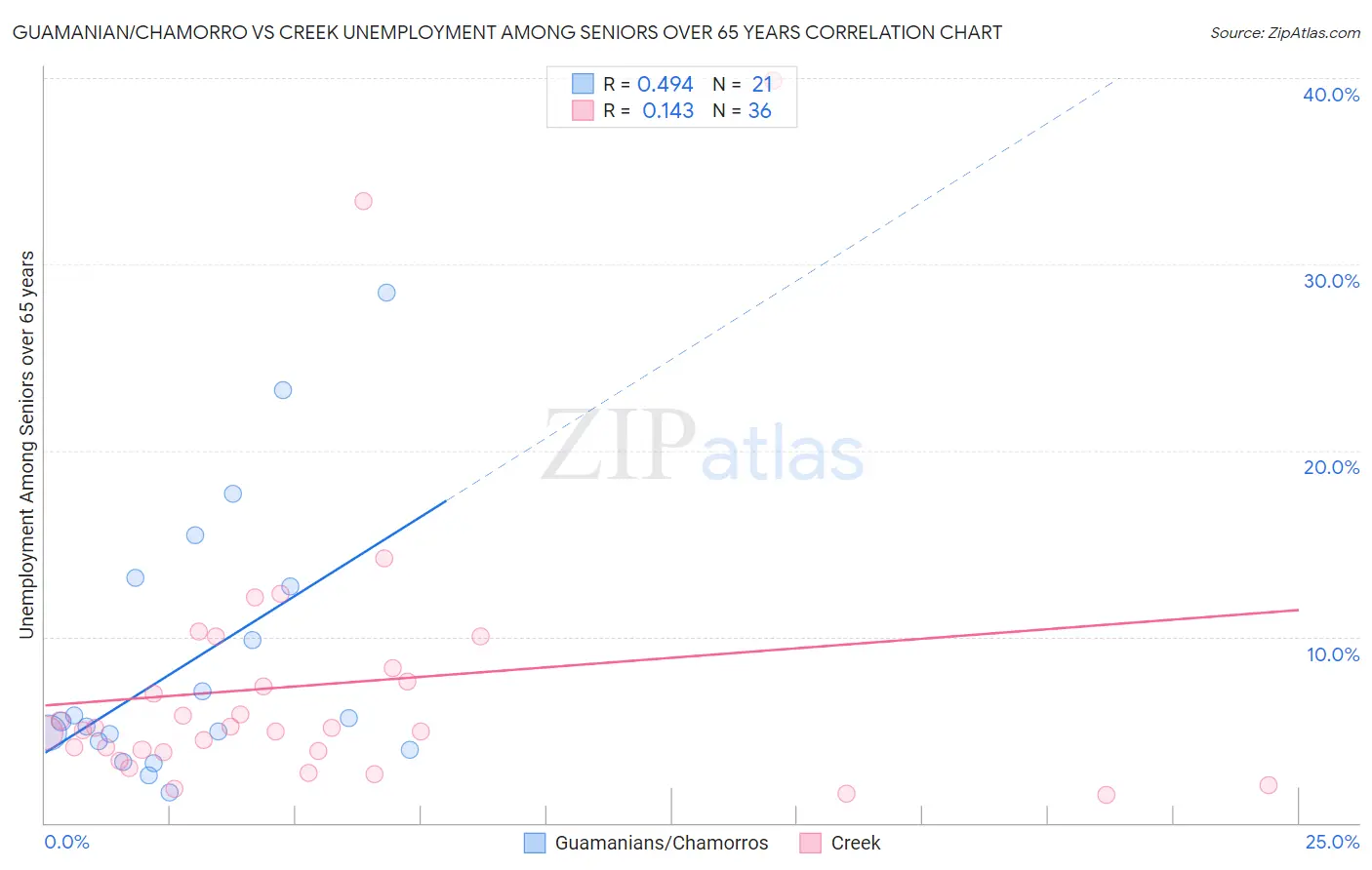 Guamanian/Chamorro vs Creek Unemployment Among Seniors over 65 years