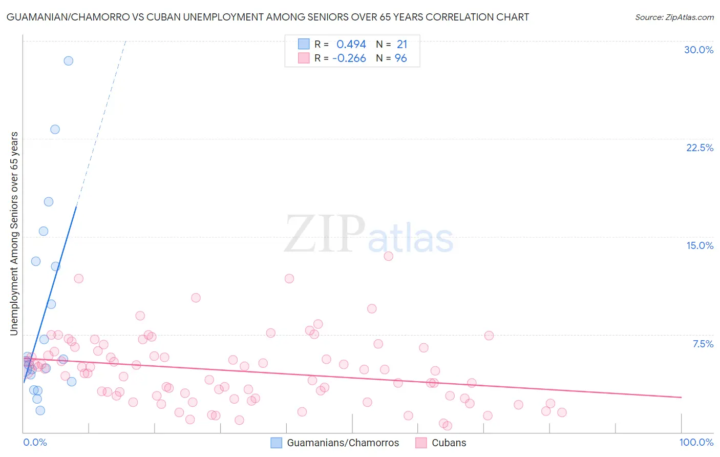 Guamanian/Chamorro vs Cuban Unemployment Among Seniors over 65 years