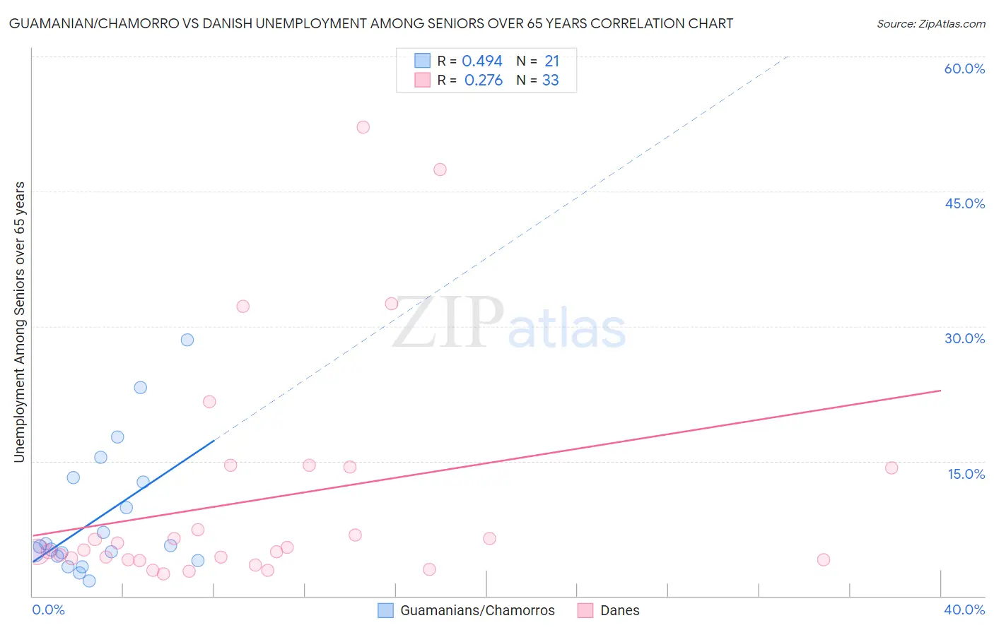 Guamanian/Chamorro vs Danish Unemployment Among Seniors over 65 years
