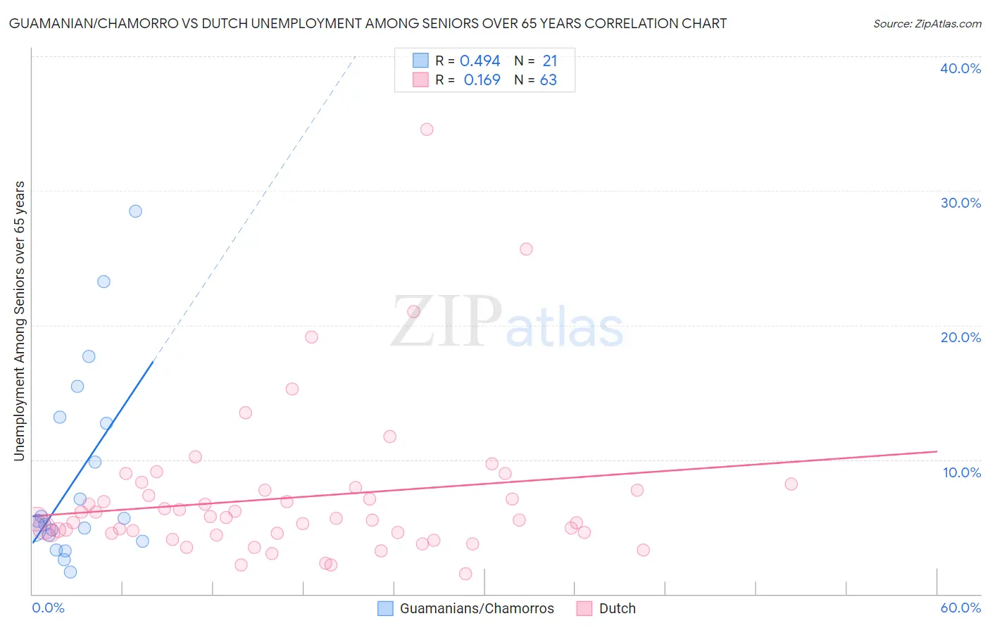 Guamanian/Chamorro vs Dutch Unemployment Among Seniors over 65 years