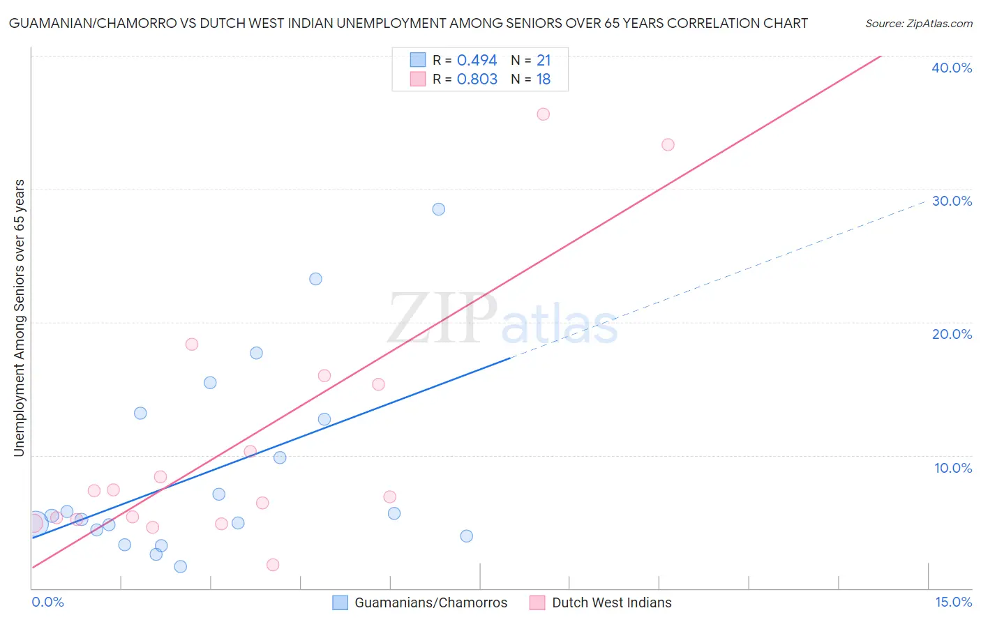 Guamanian/Chamorro vs Dutch West Indian Unemployment Among Seniors over 65 years