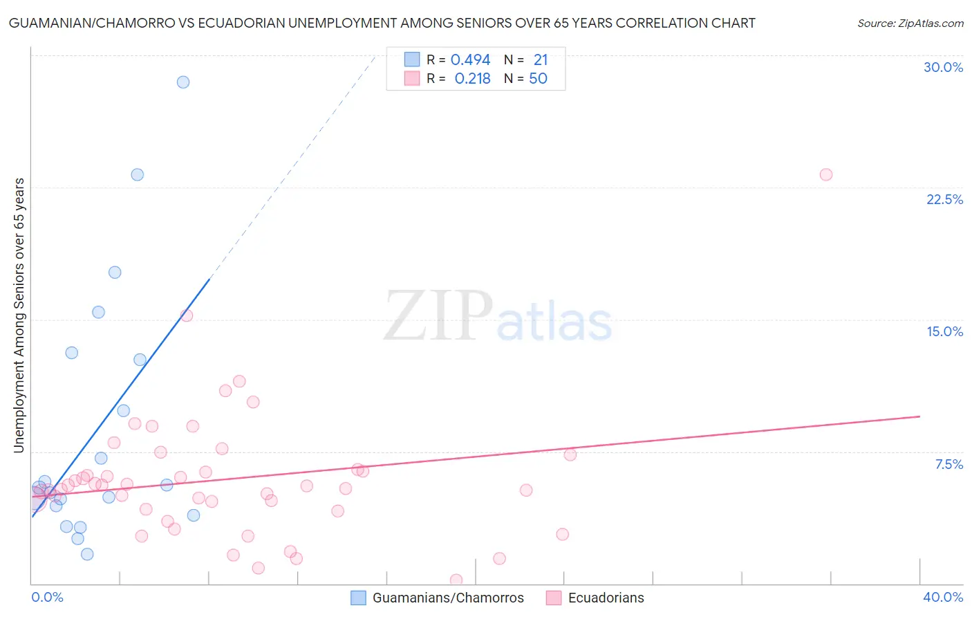 Guamanian/Chamorro vs Ecuadorian Unemployment Among Seniors over 65 years