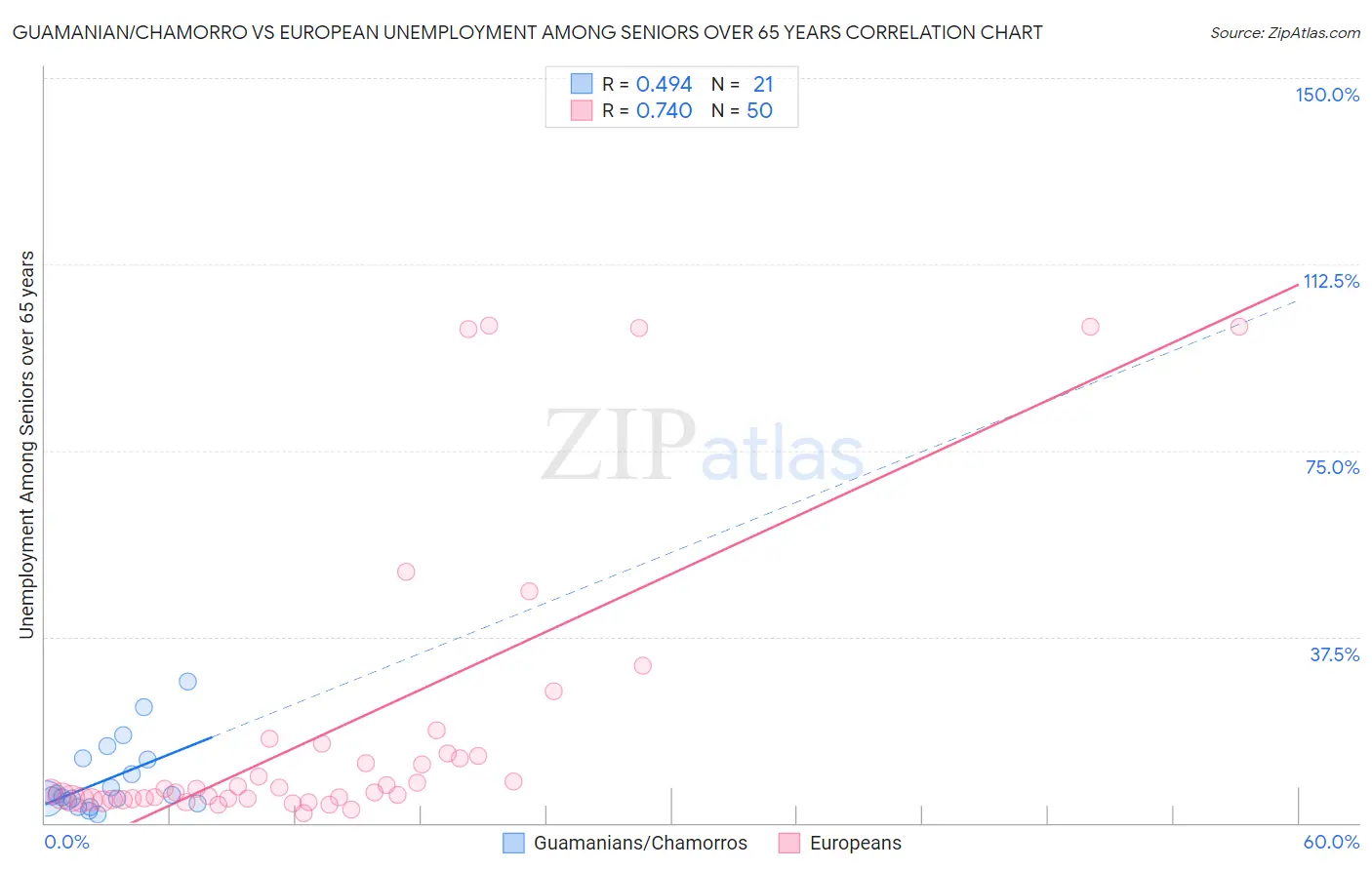 Guamanian/Chamorro vs European Unemployment Among Seniors over 65 years
