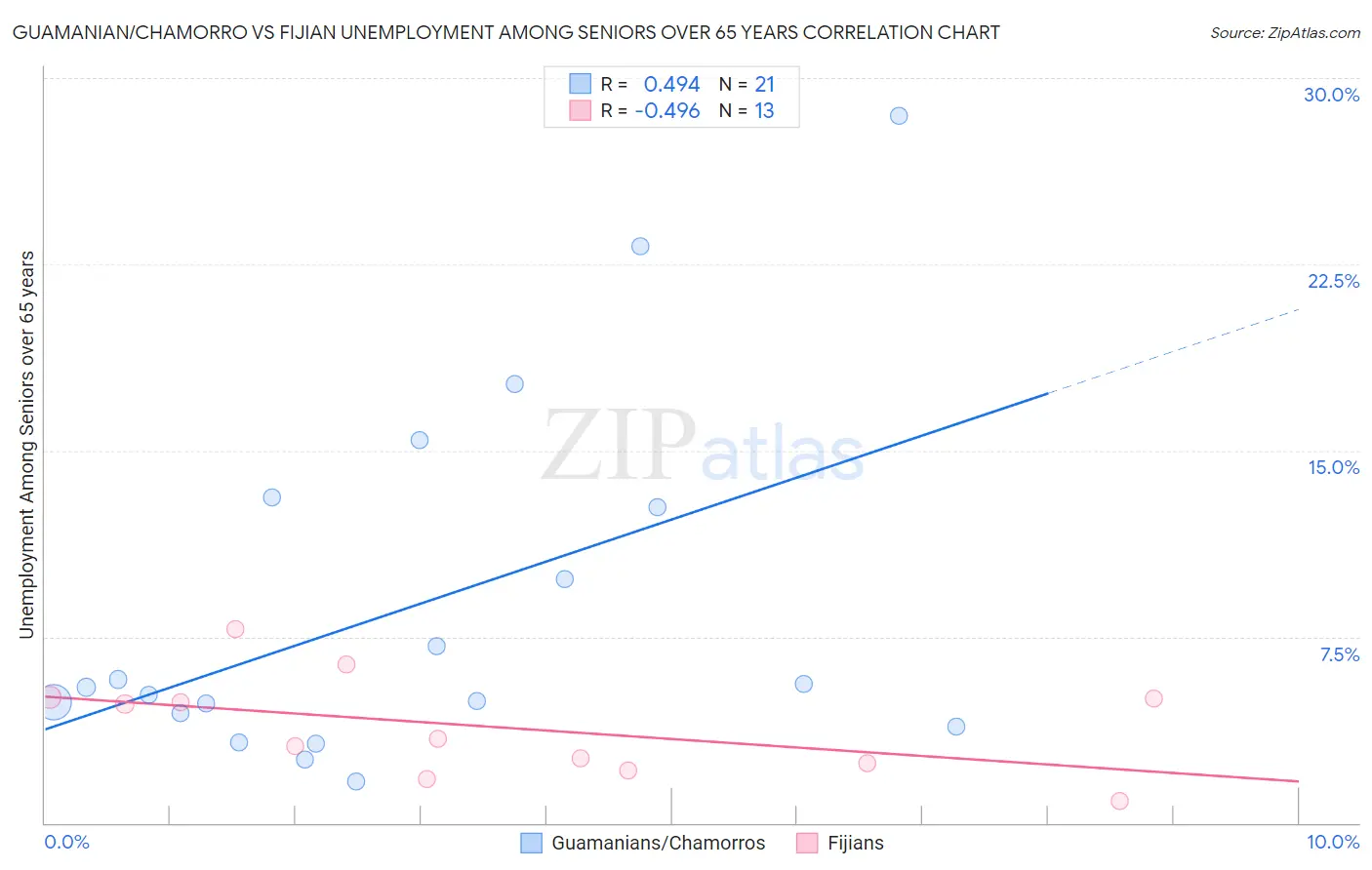 Guamanian/Chamorro vs Fijian Unemployment Among Seniors over 65 years
