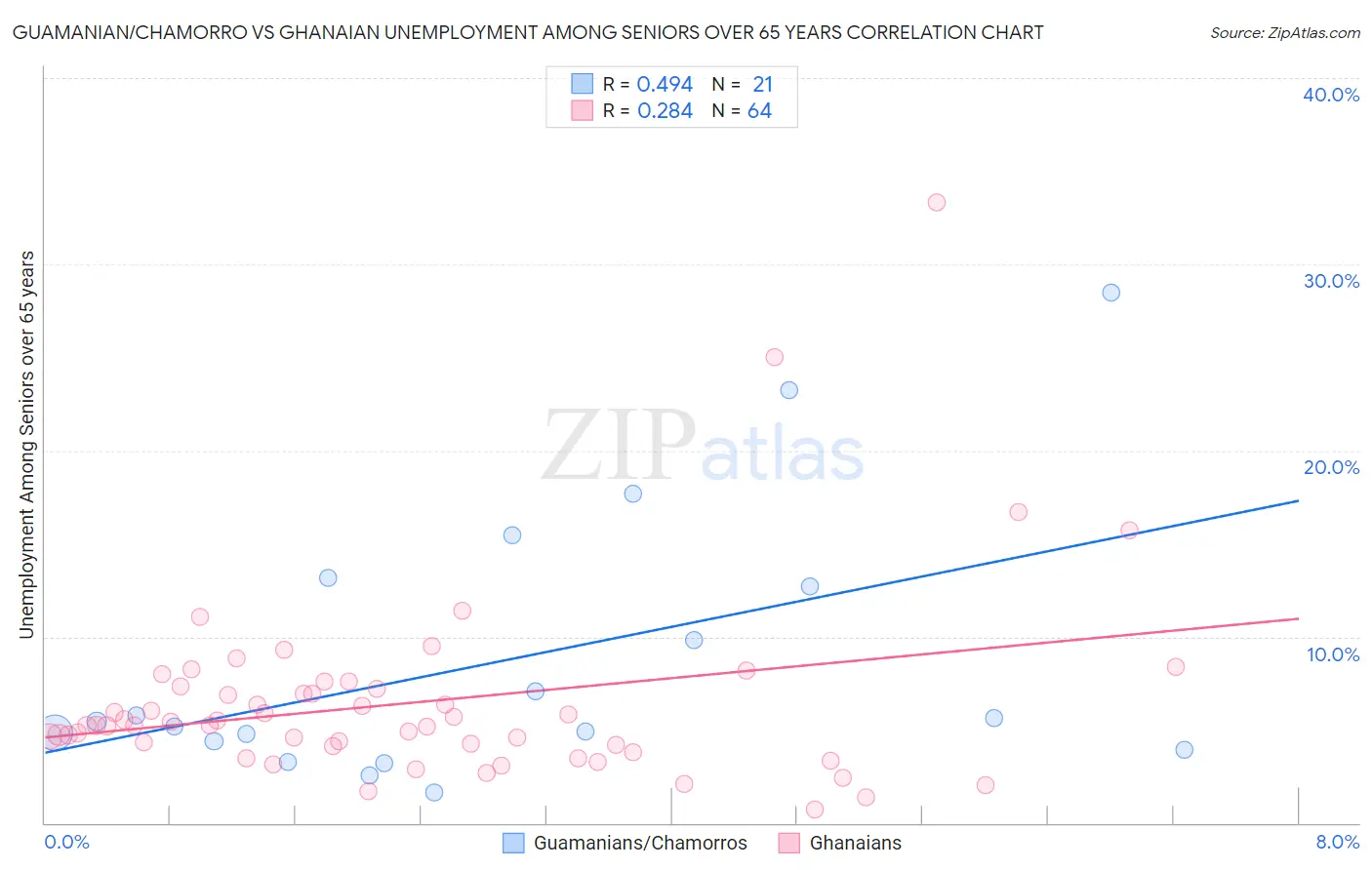 Guamanian/Chamorro vs Ghanaian Unemployment Among Seniors over 65 years