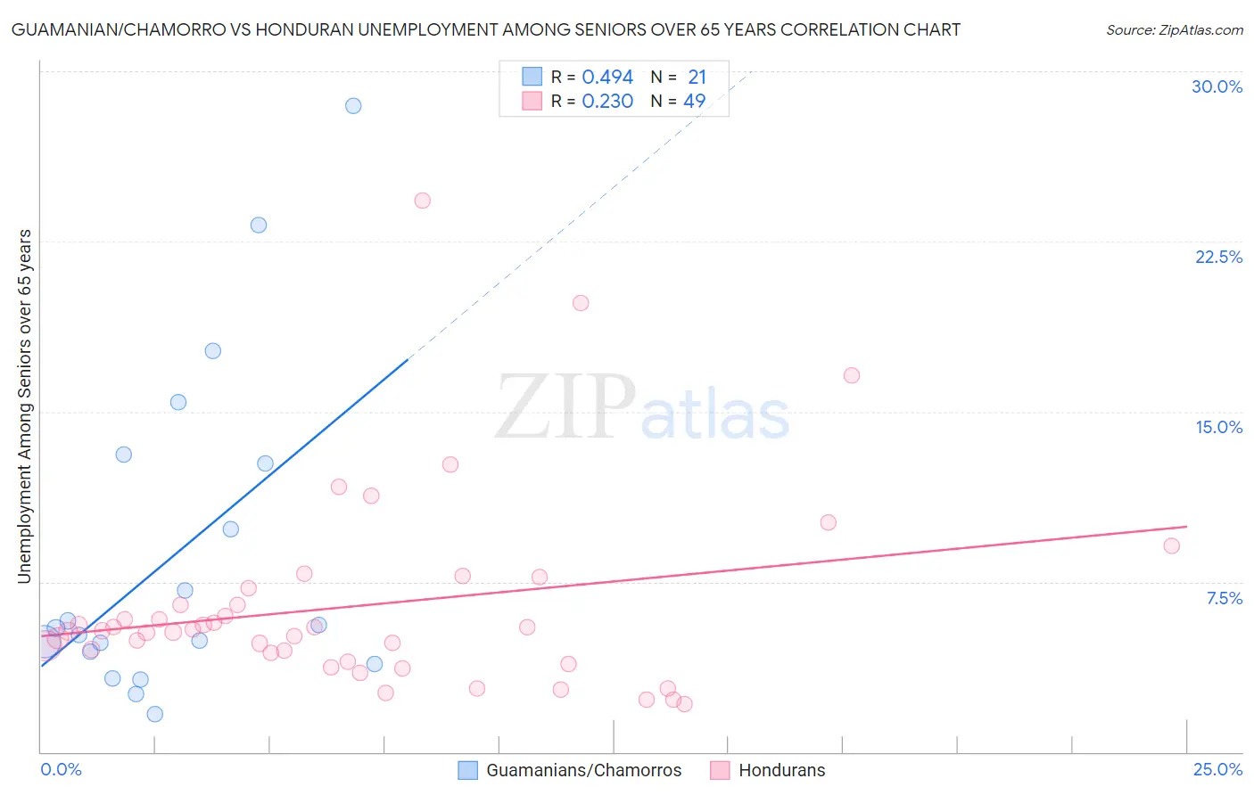 Guamanian/Chamorro vs Honduran Unemployment Among Seniors over 65 years