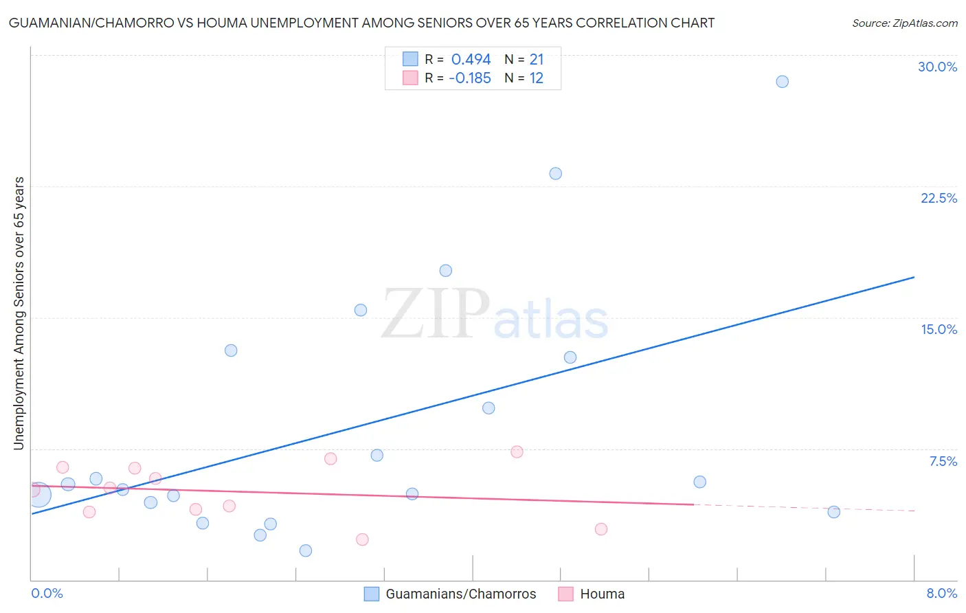 Guamanian/Chamorro vs Houma Unemployment Among Seniors over 65 years