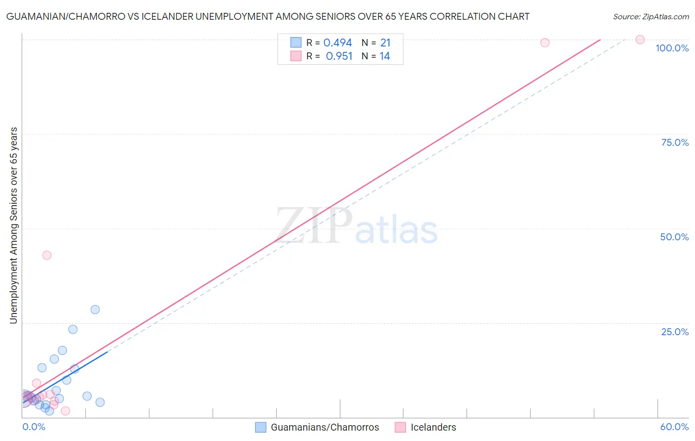 Guamanian/Chamorro vs Icelander Unemployment Among Seniors over 65 years