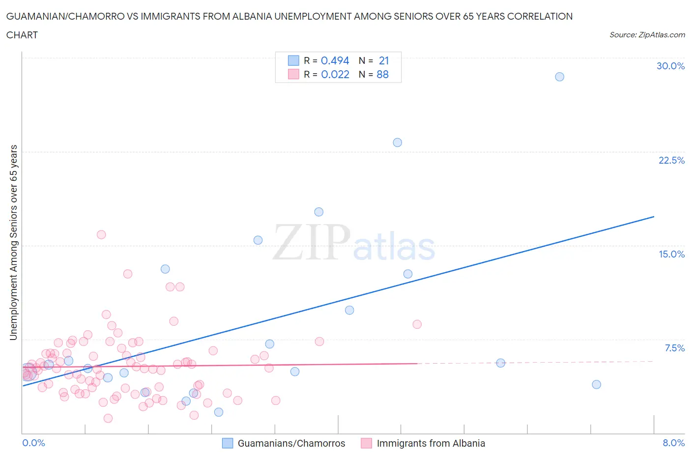 Guamanian/Chamorro vs Immigrants from Albania Unemployment Among Seniors over 65 years