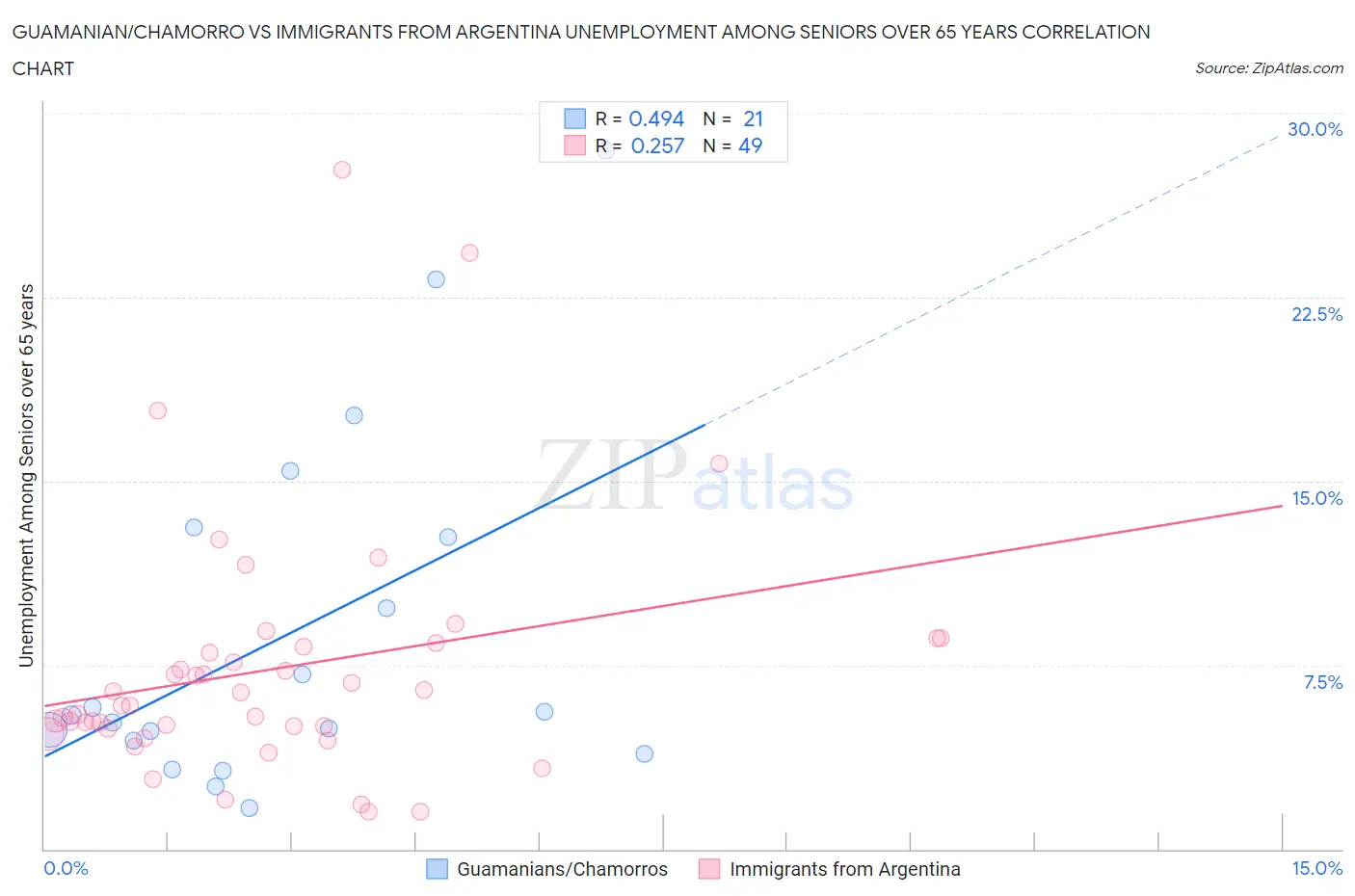 Guamanian/Chamorro vs Immigrants from Argentina Unemployment Among Seniors over 65 years