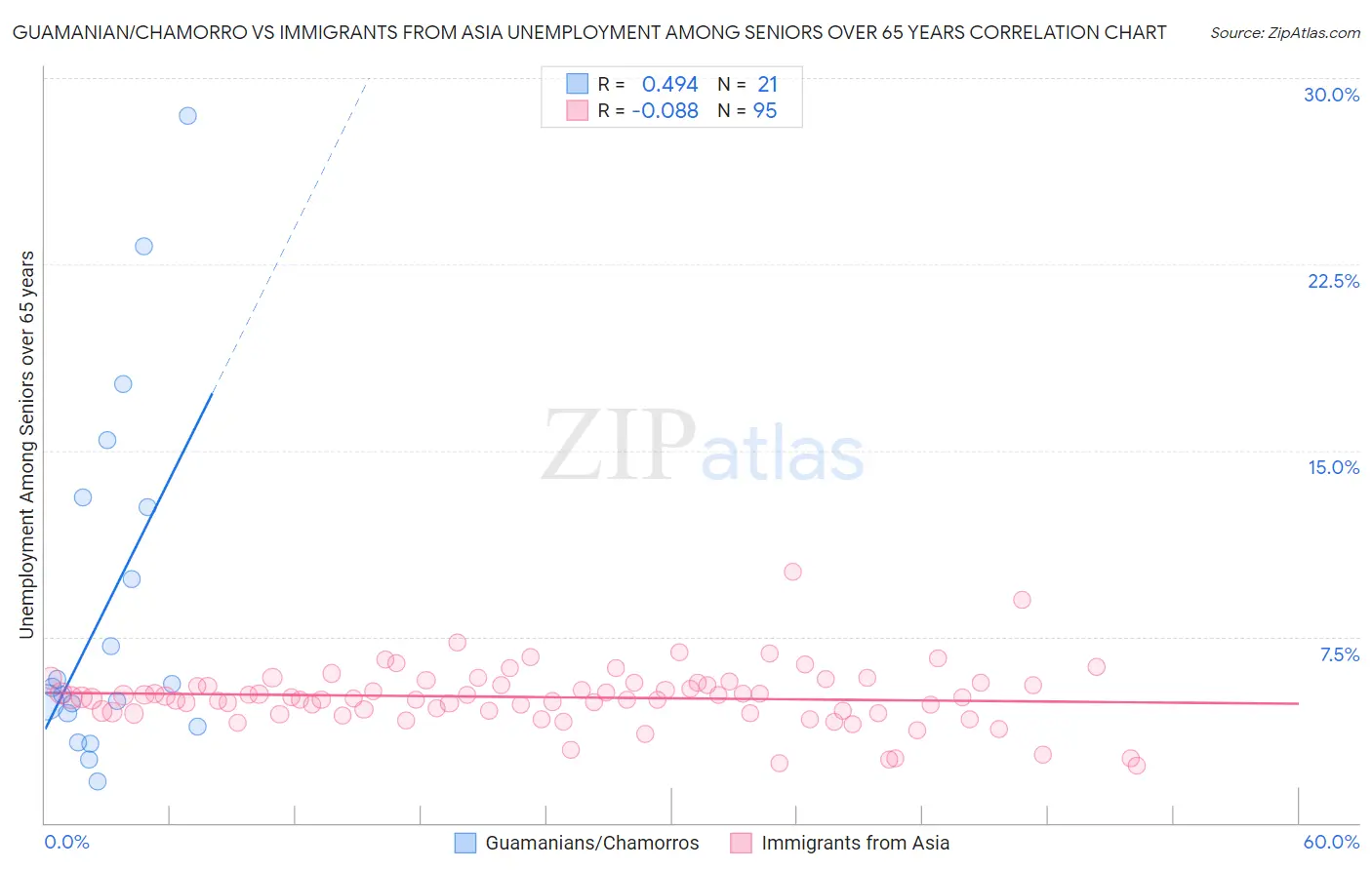 Guamanian/Chamorro vs Immigrants from Asia Unemployment Among Seniors over 65 years