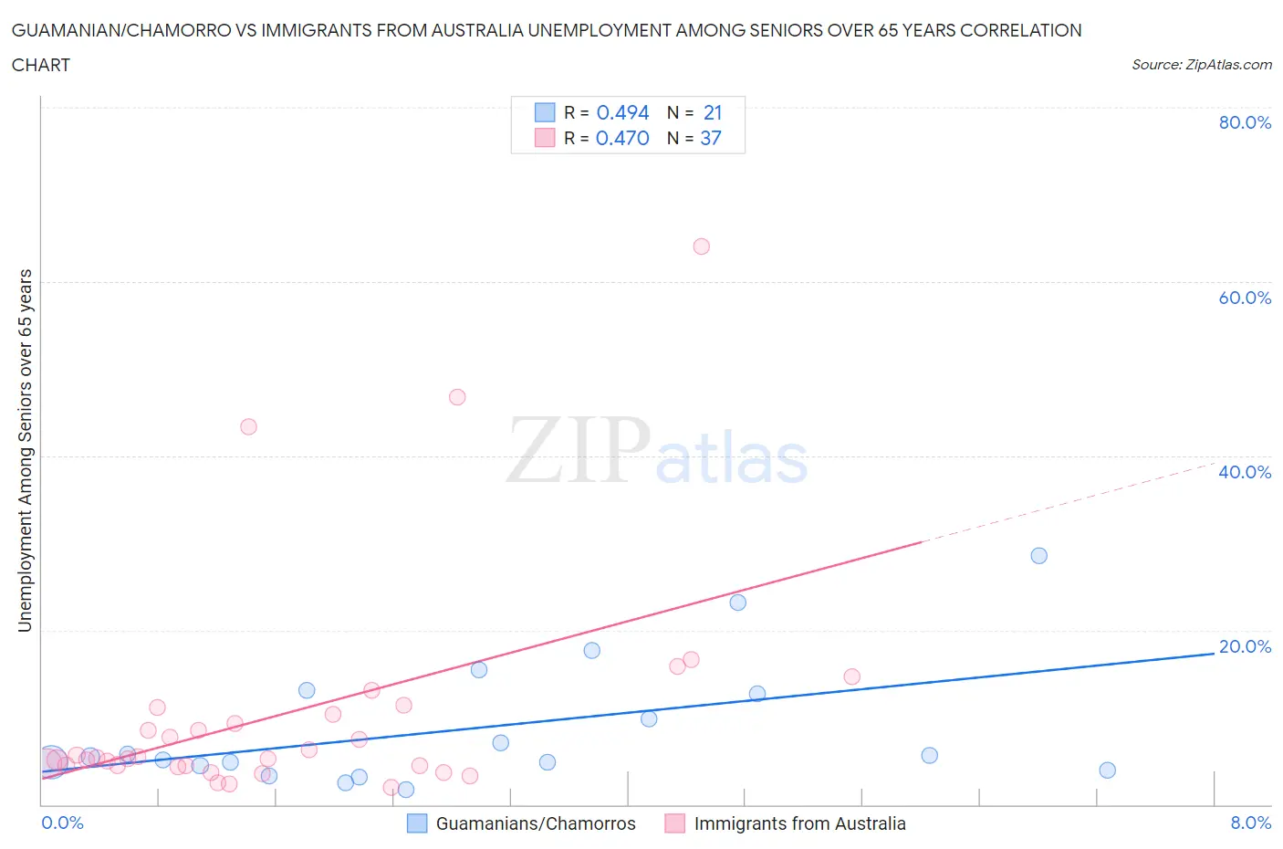 Guamanian/Chamorro vs Immigrants from Australia Unemployment Among Seniors over 65 years