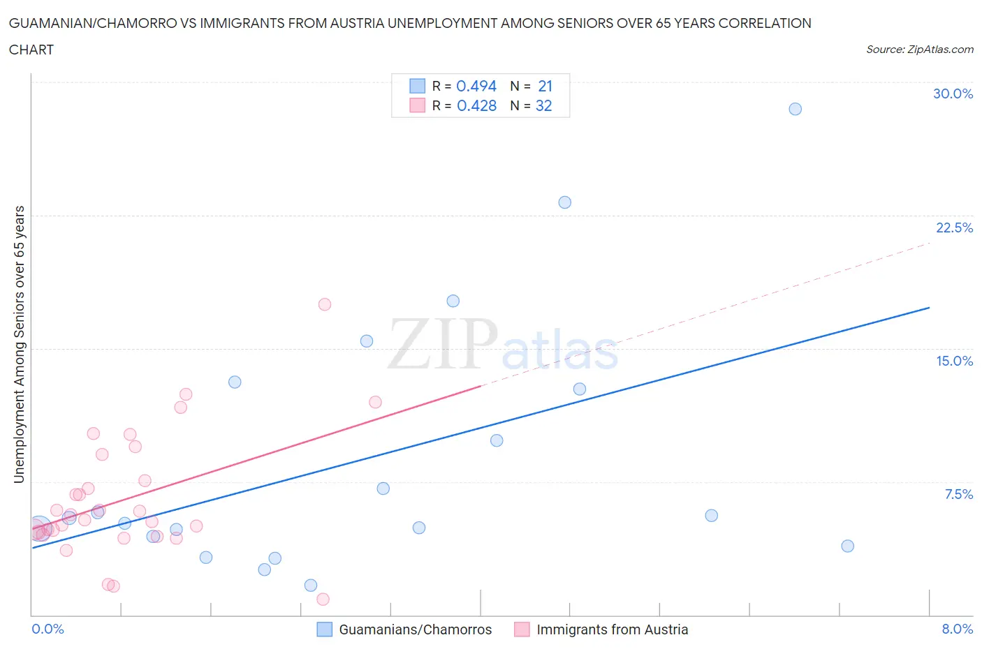 Guamanian/Chamorro vs Immigrants from Austria Unemployment Among Seniors over 65 years