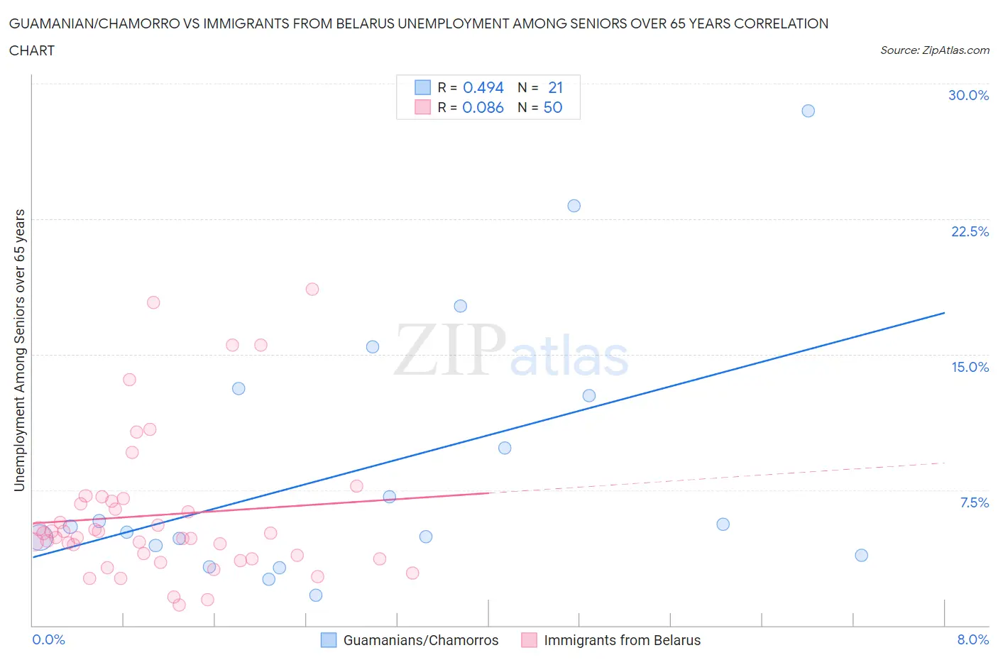 Guamanian/Chamorro vs Immigrants from Belarus Unemployment Among Seniors over 65 years