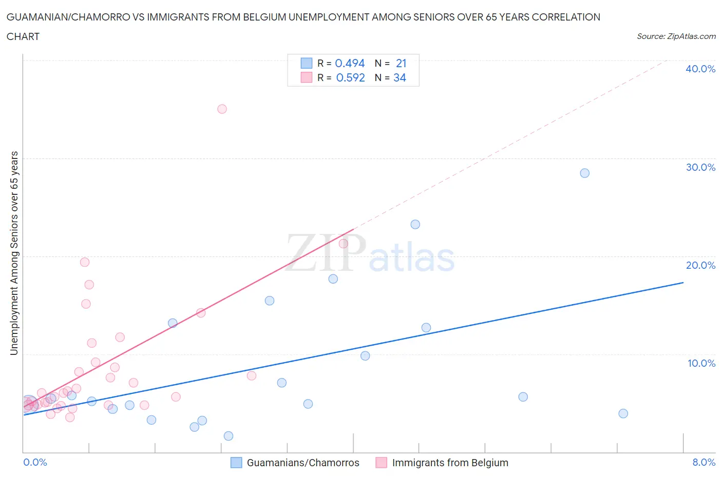 Guamanian/Chamorro vs Immigrants from Belgium Unemployment Among Seniors over 65 years