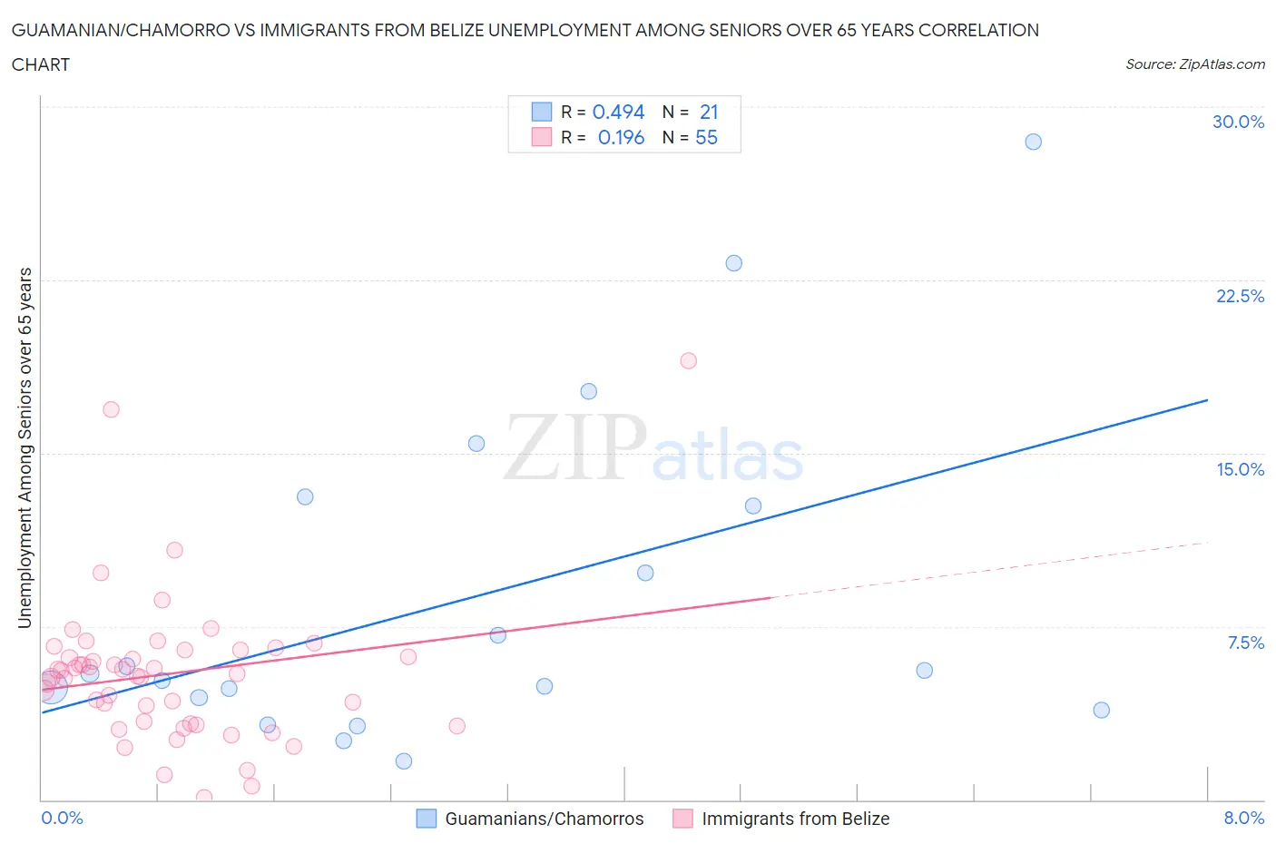Guamanian/Chamorro vs Immigrants from Belize Unemployment Among Seniors over 65 years