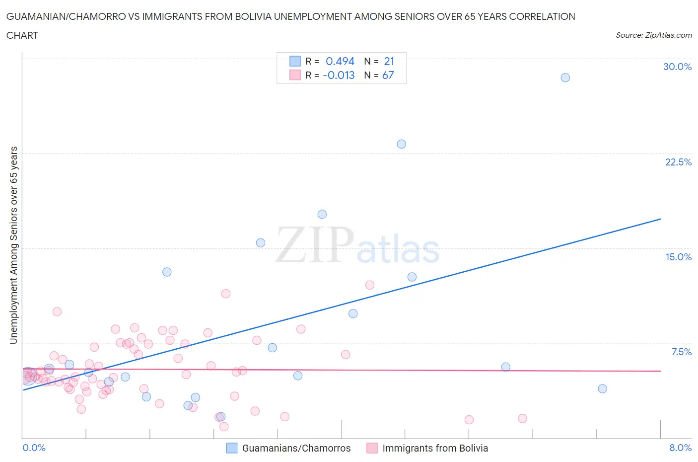 Guamanian/Chamorro vs Immigrants from Bolivia Unemployment Among Seniors over 65 years