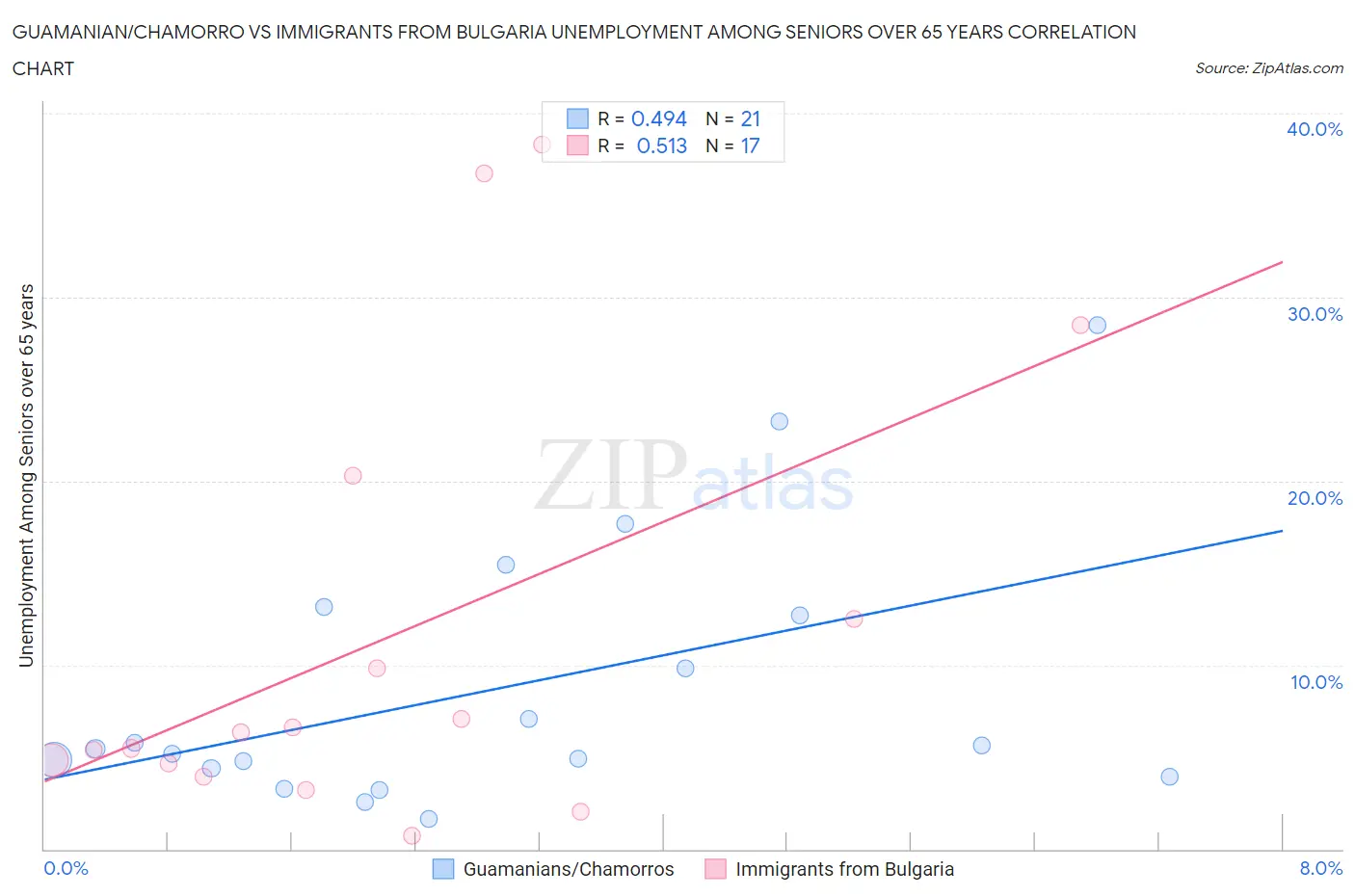 Guamanian/Chamorro vs Immigrants from Bulgaria Unemployment Among Seniors over 65 years